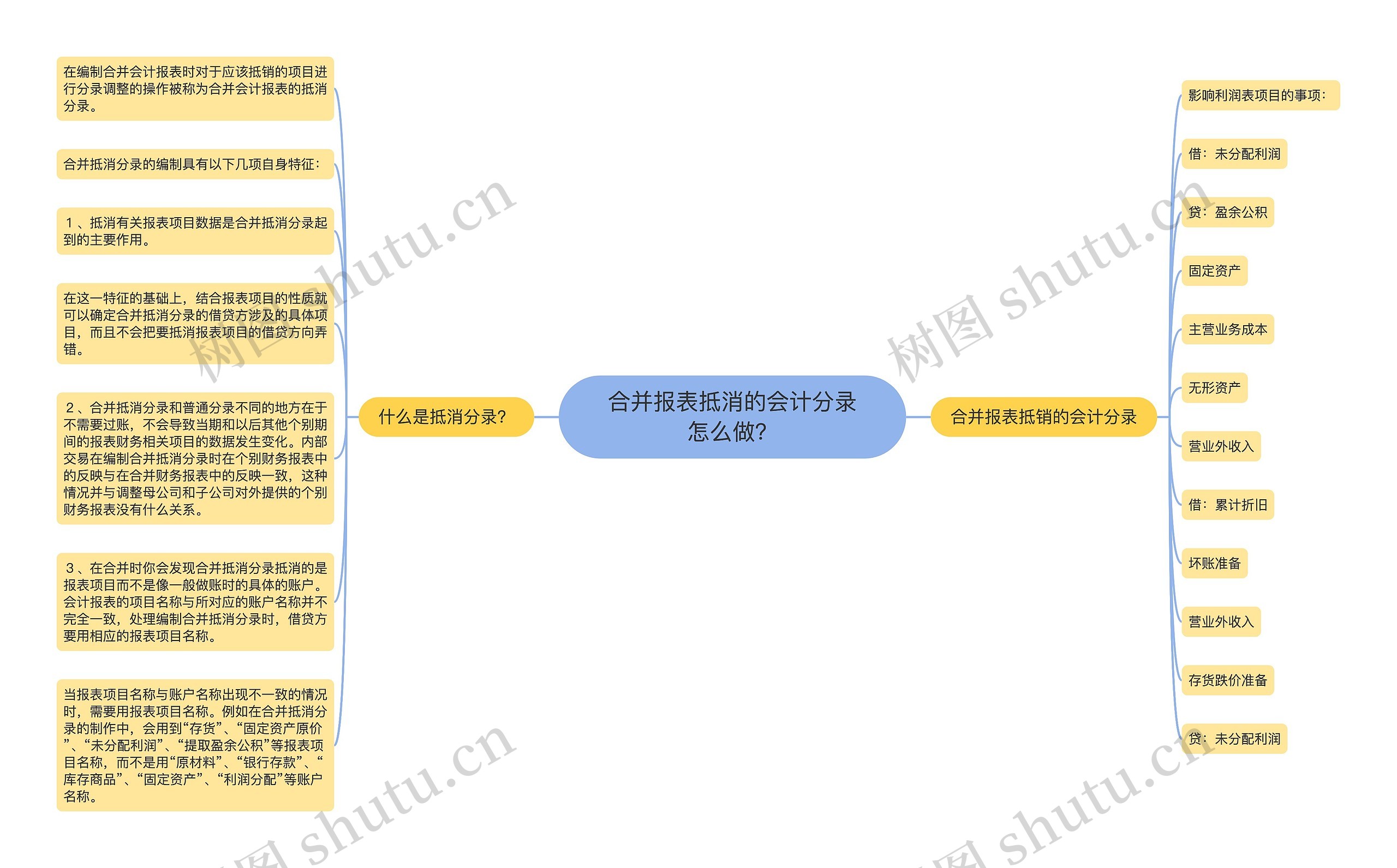 合并报表抵消的会计分录怎么做？思维导图