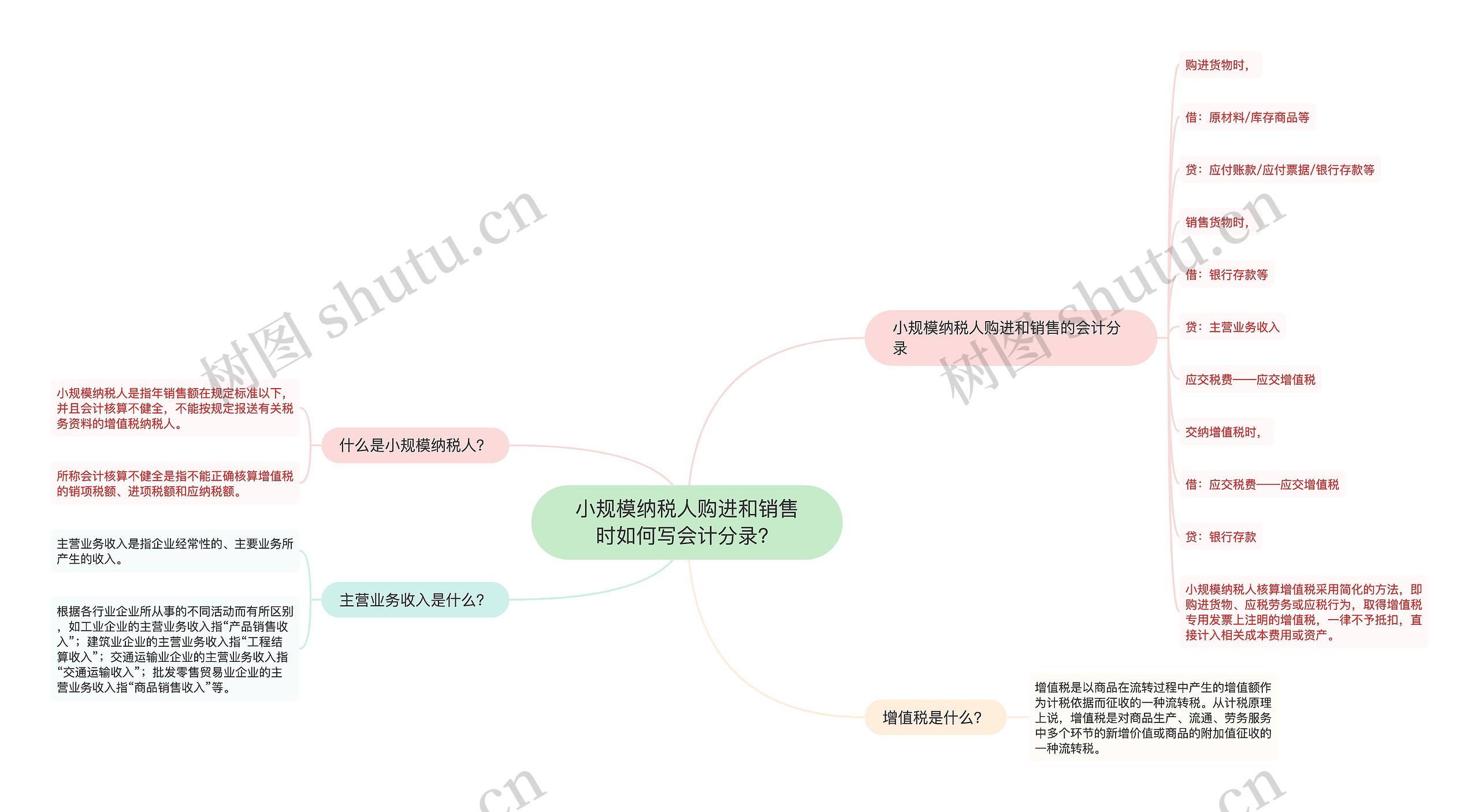 小规模纳税人购进和销售时如何写会计分录？思维导图