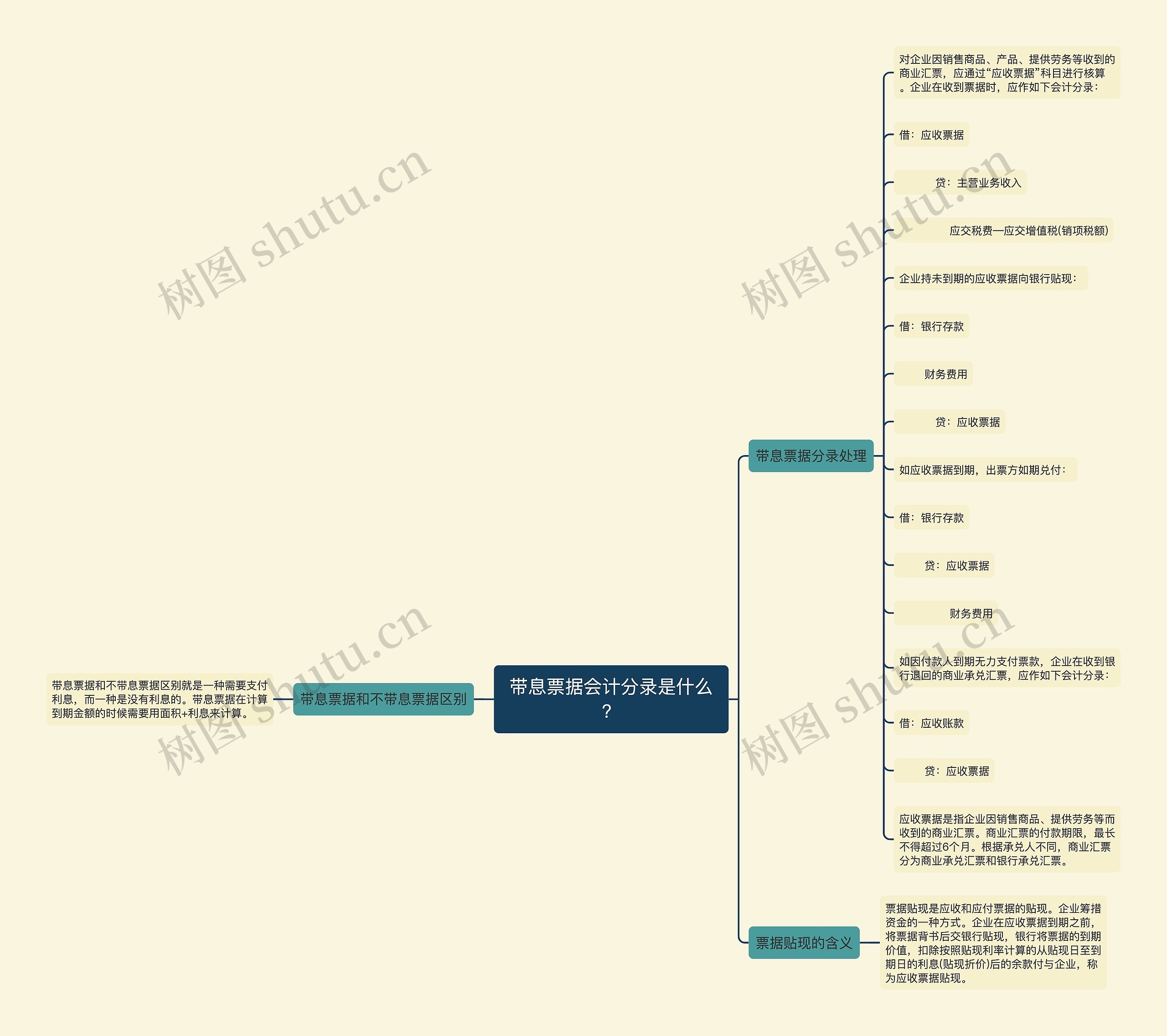 带息票据会计分录是什么？思维导图