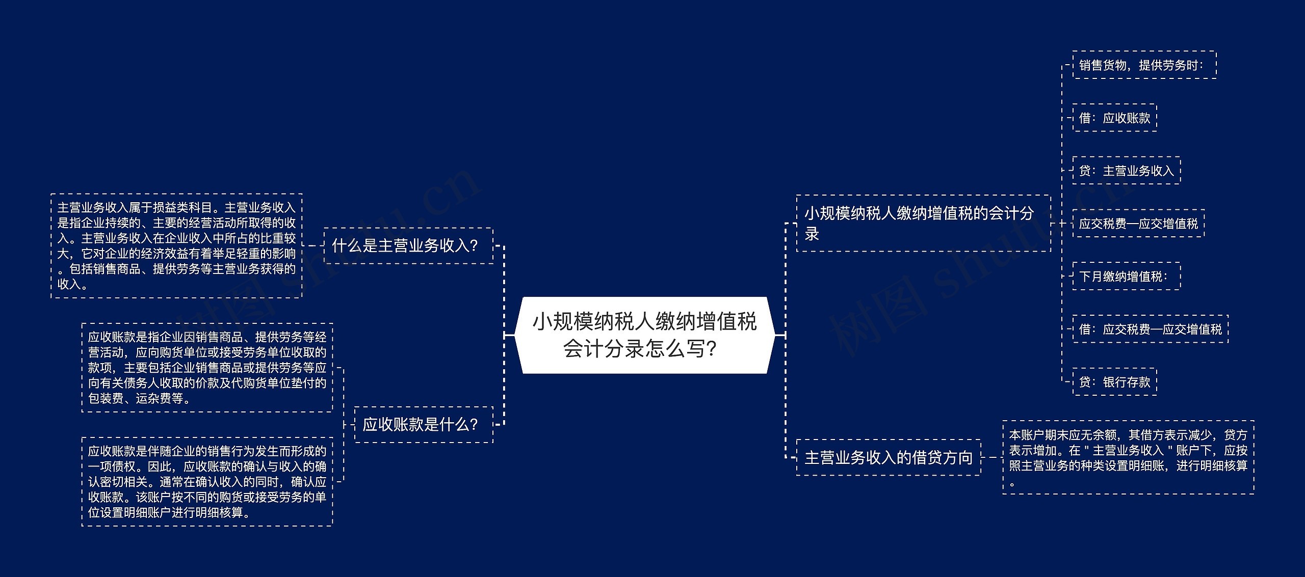 小规模纳税人缴纳增值税会计分录怎么写？思维导图