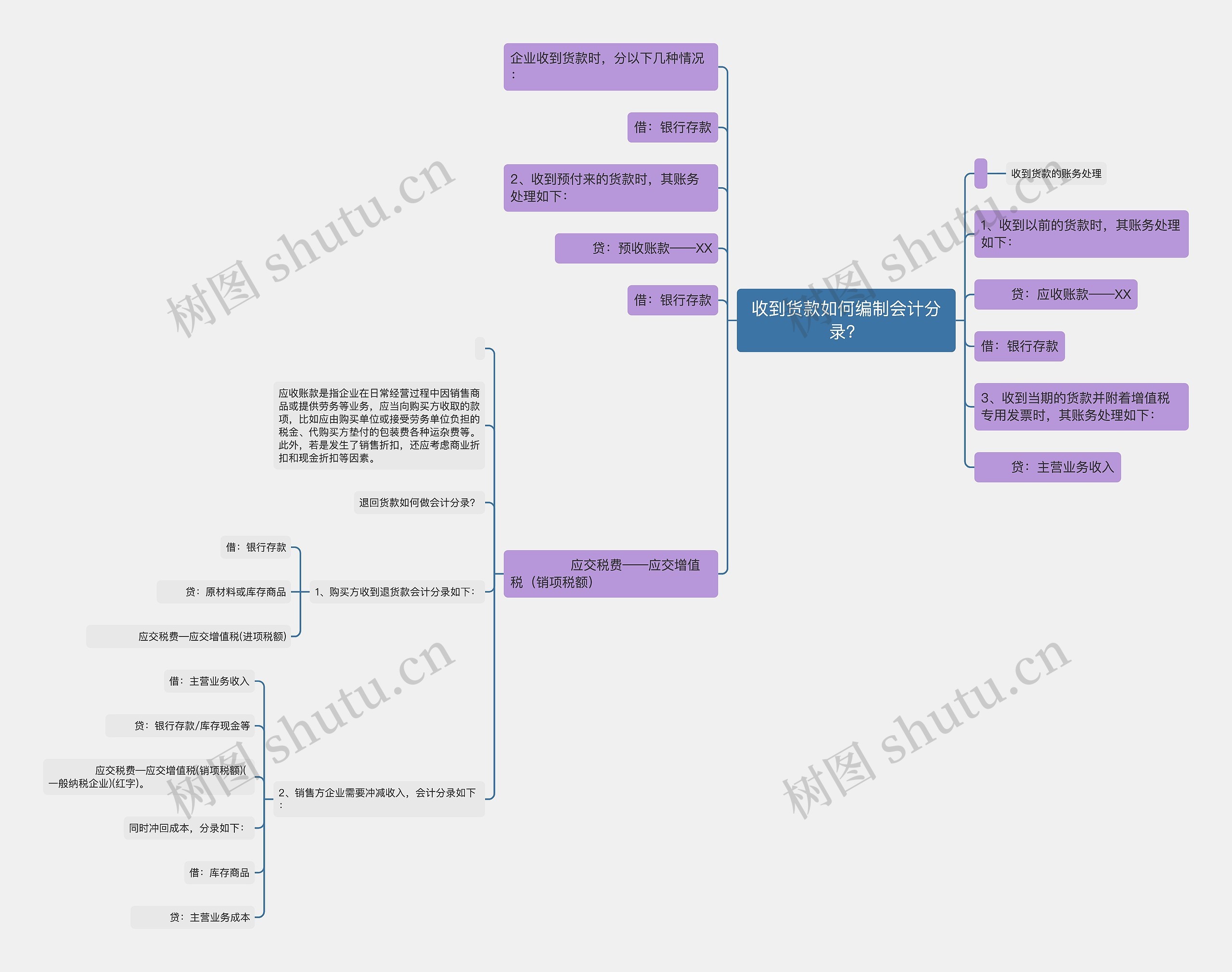 收到货款如何编制会计分录？思维导图