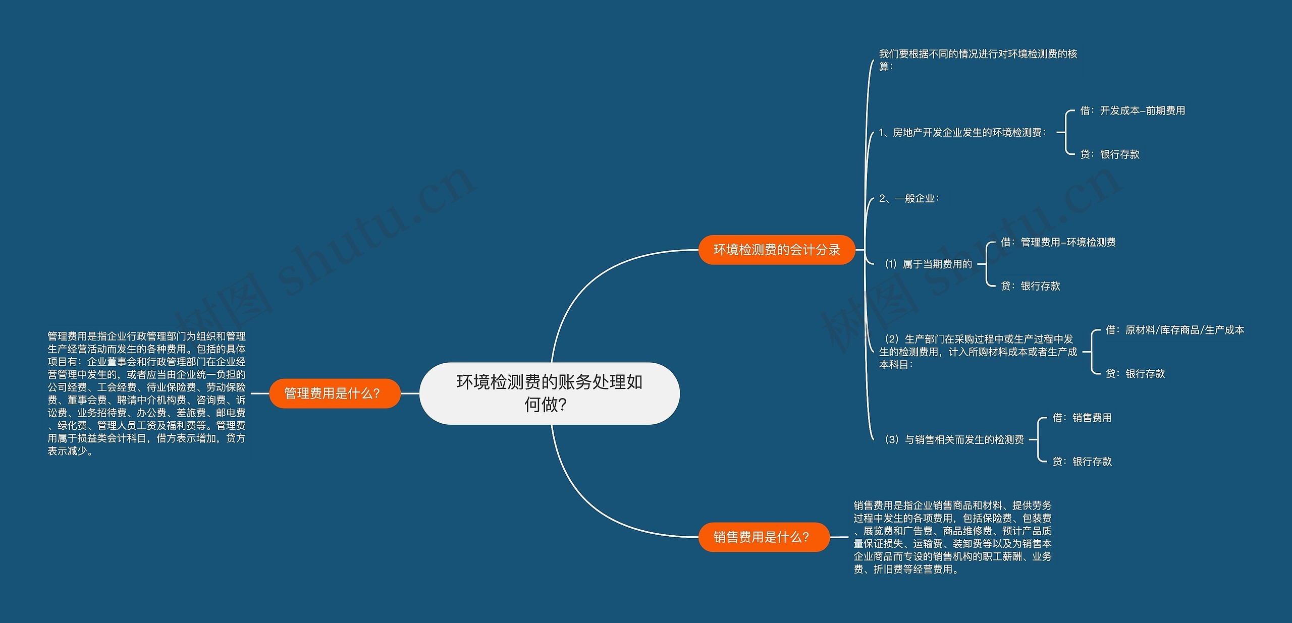 环境检测费的账务处理如何做？