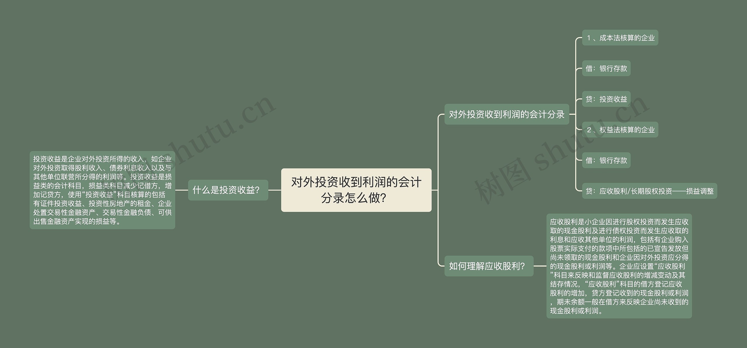 对外投资收到利润的会计分录怎么做？思维导图