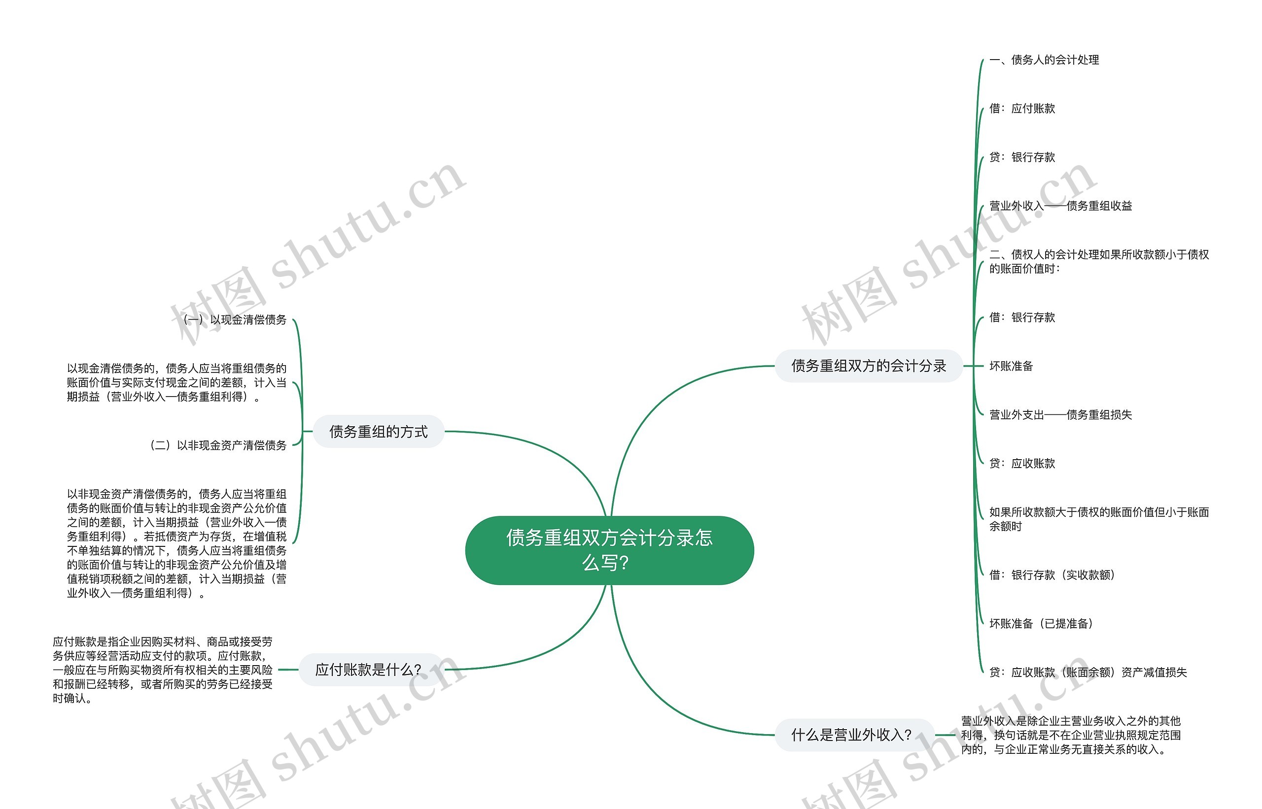 债务重组双方会计分录怎么写？思维导图