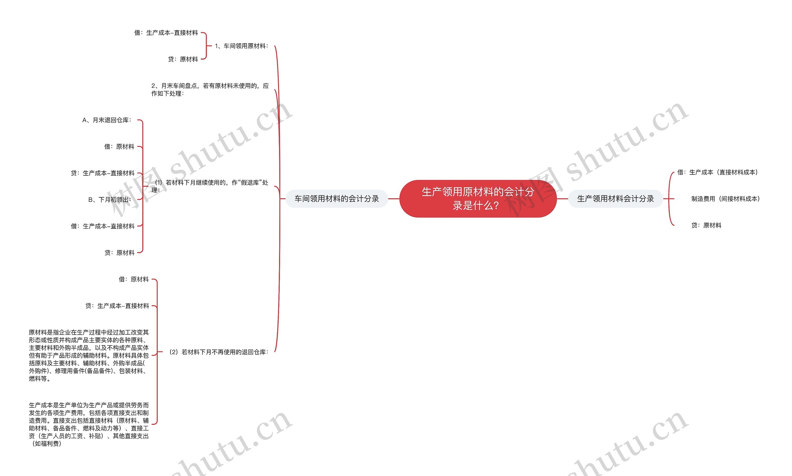 生产领用原材料的会计分录是什么？