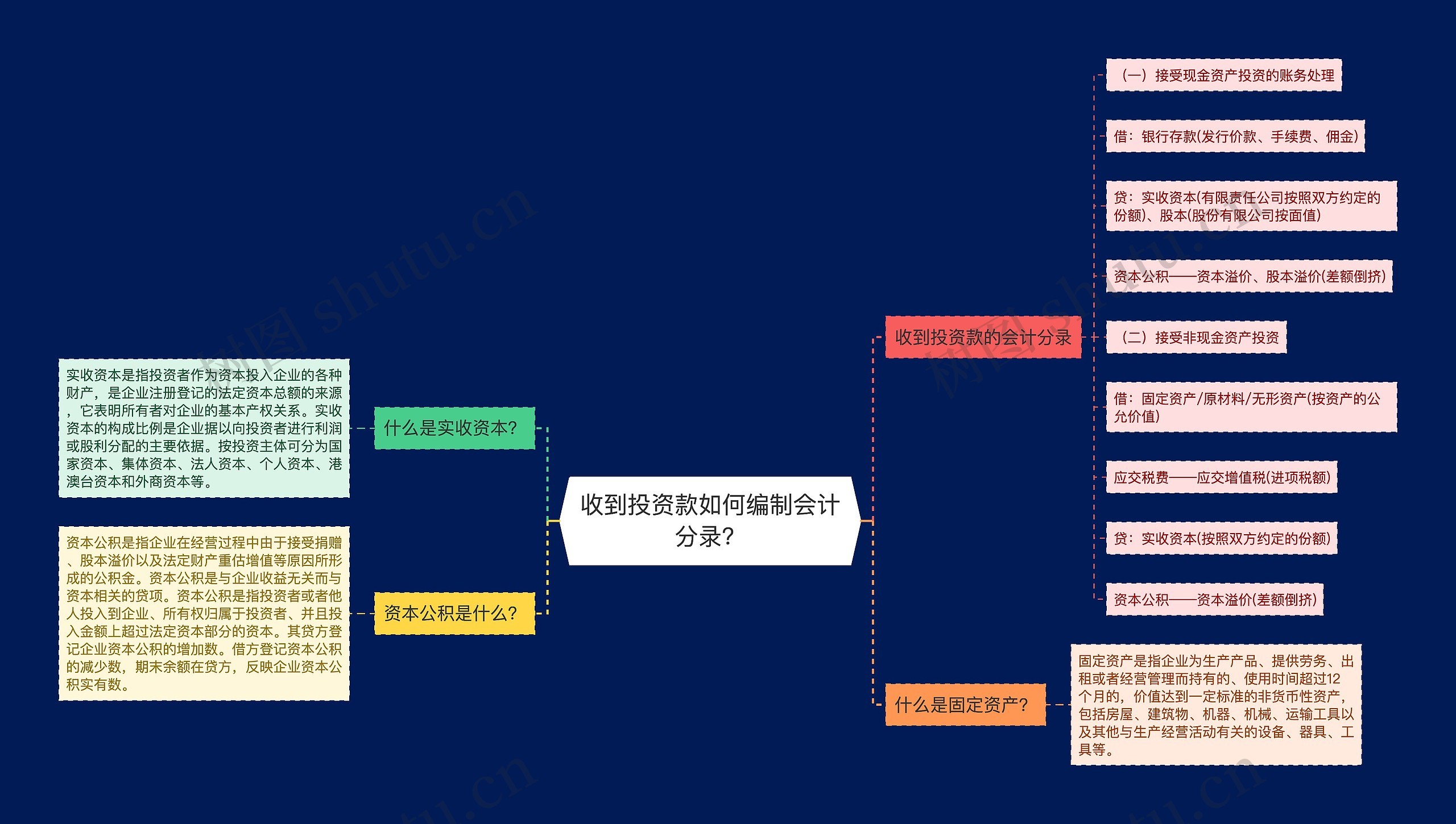 收到投资款如何编制会计分录？思维导图