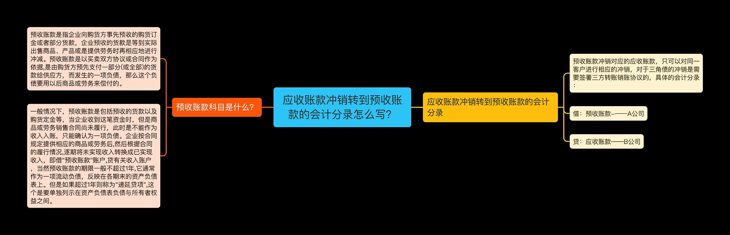 应收账款冲销转到预收账款的会计分录怎么写？