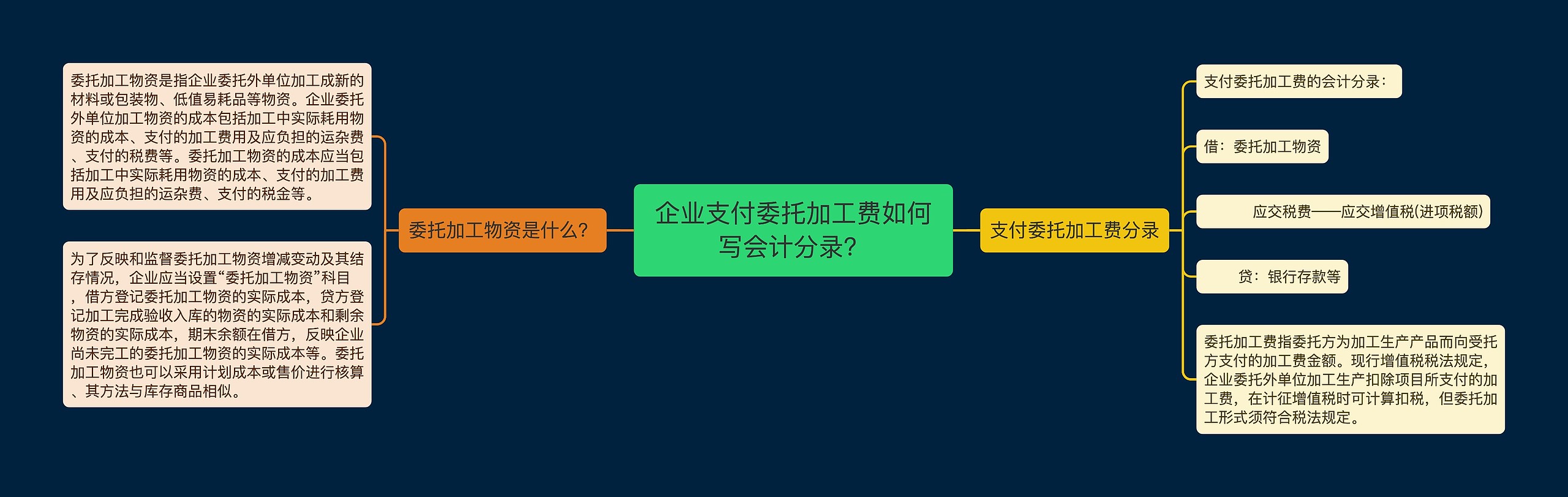 企业支付委托加工费如何写会计分录？思维导图