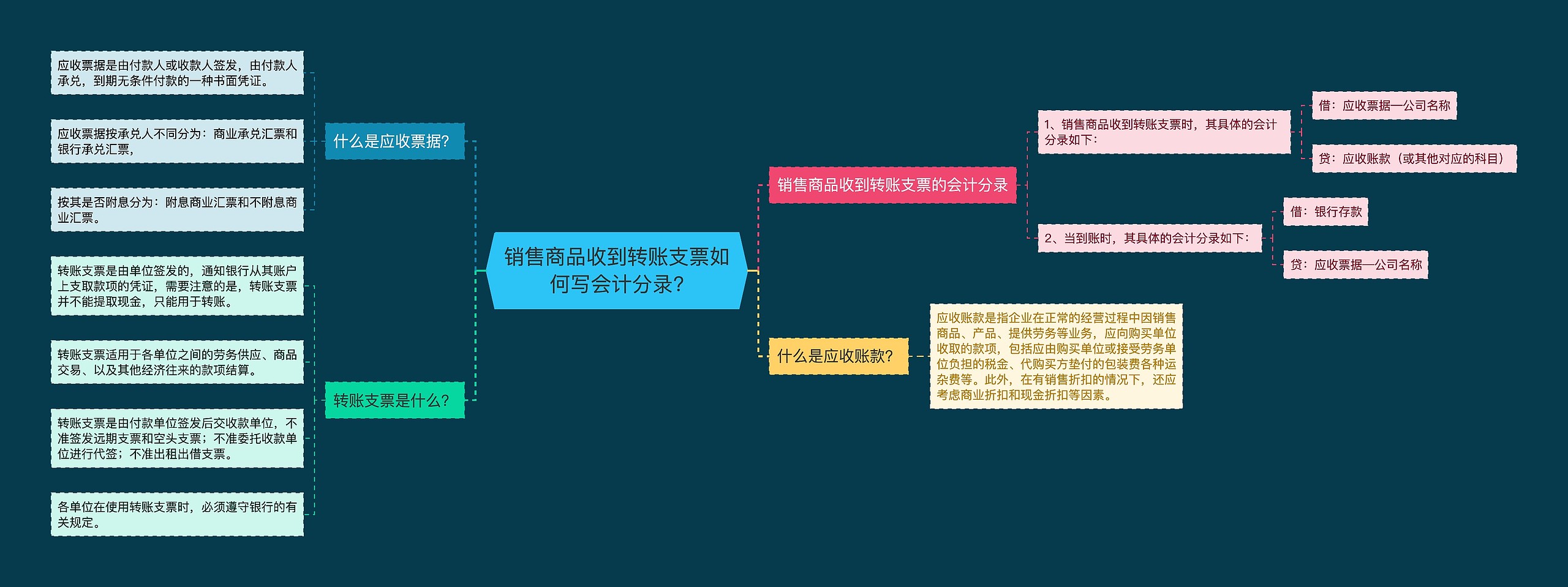 销售商品收到转账支票如何写会计分录?