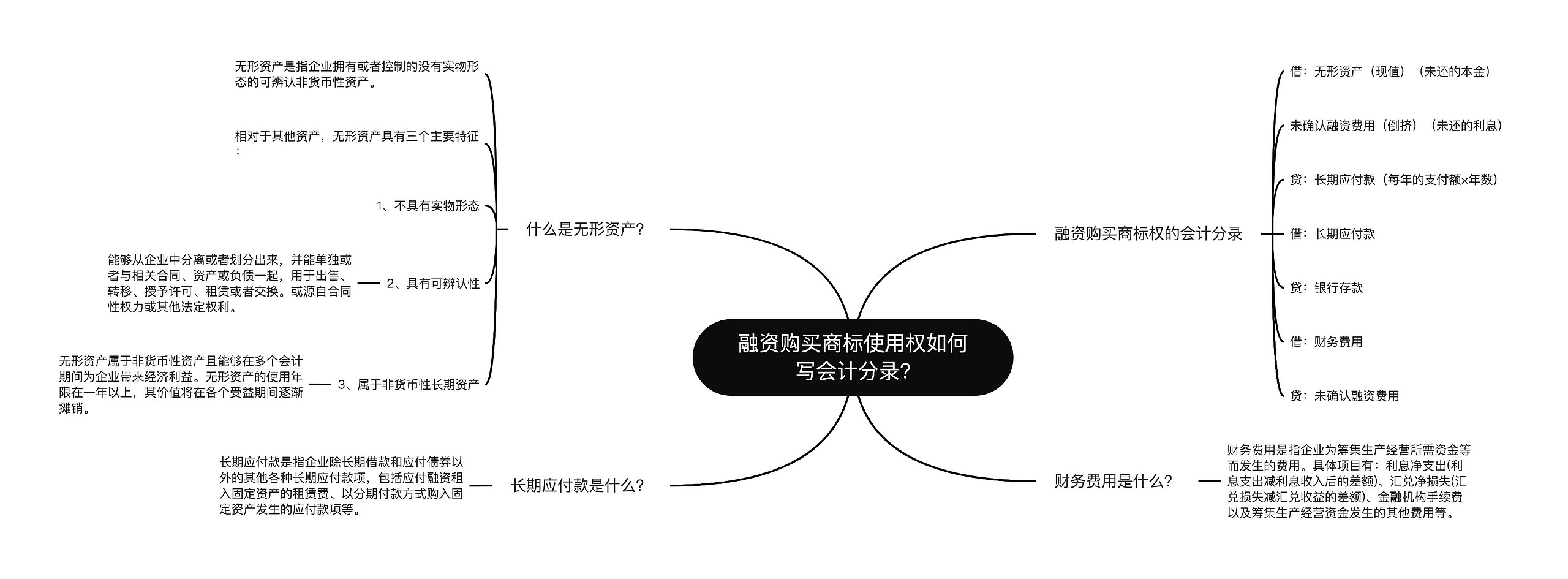 融资购买商标使用权如何写会计分录?思维导图