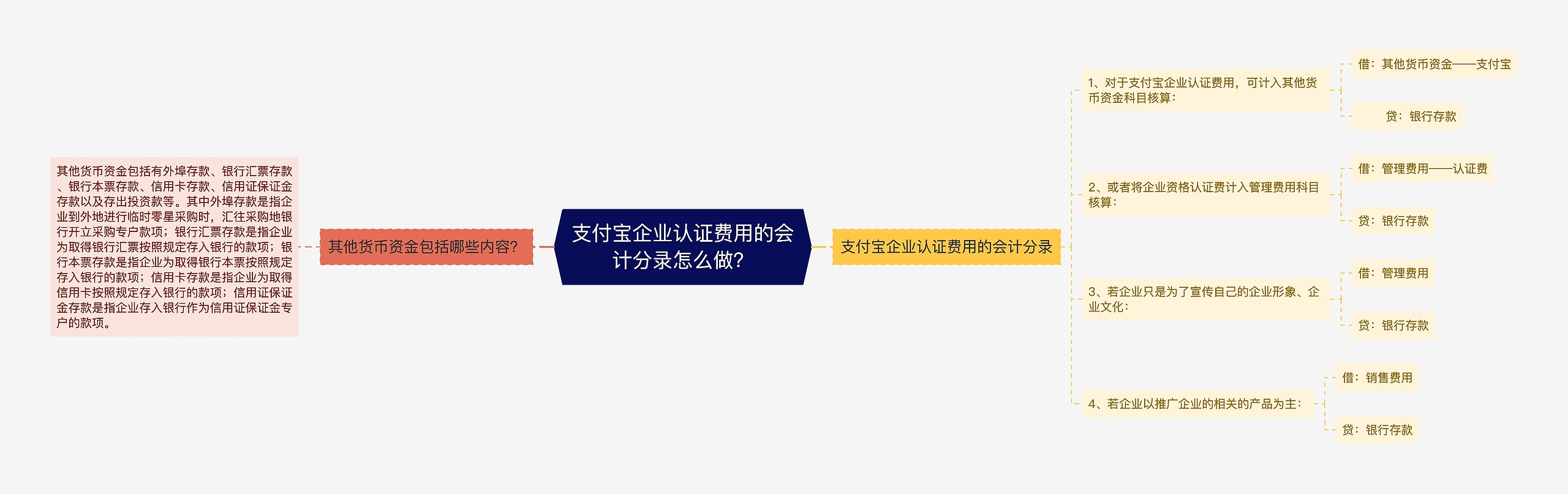 支付宝企业认证费用的会计分录怎么做？思维导图