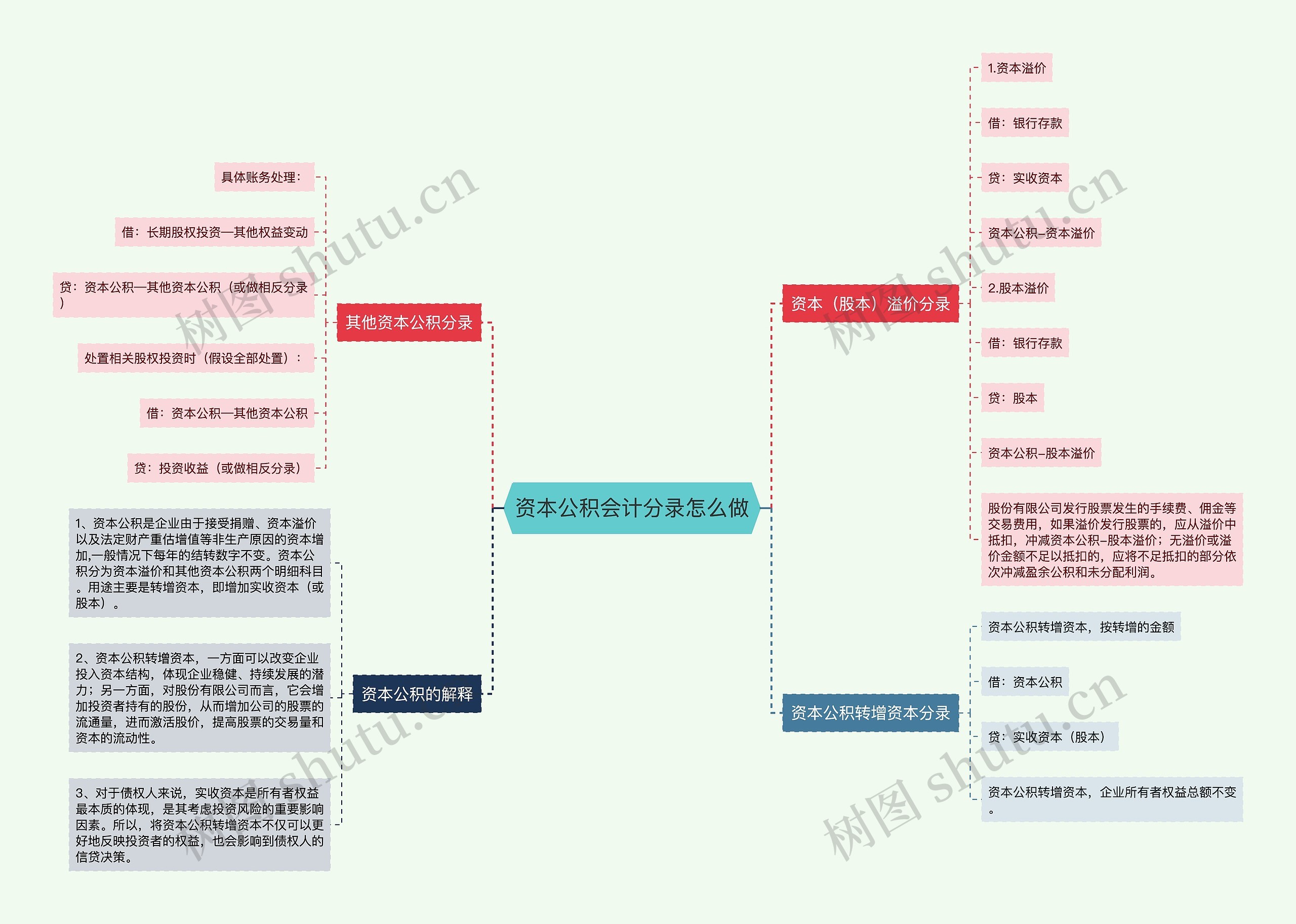 资本公积会计分录怎么做