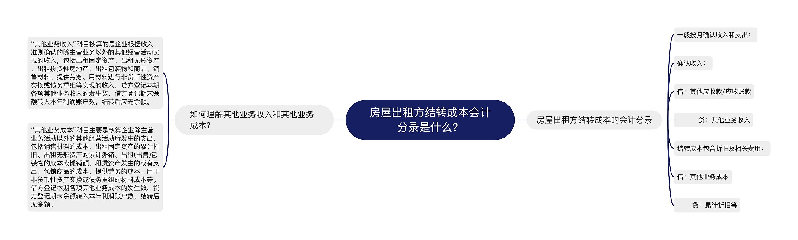 房屋出租方结转成本会计分录是什么？