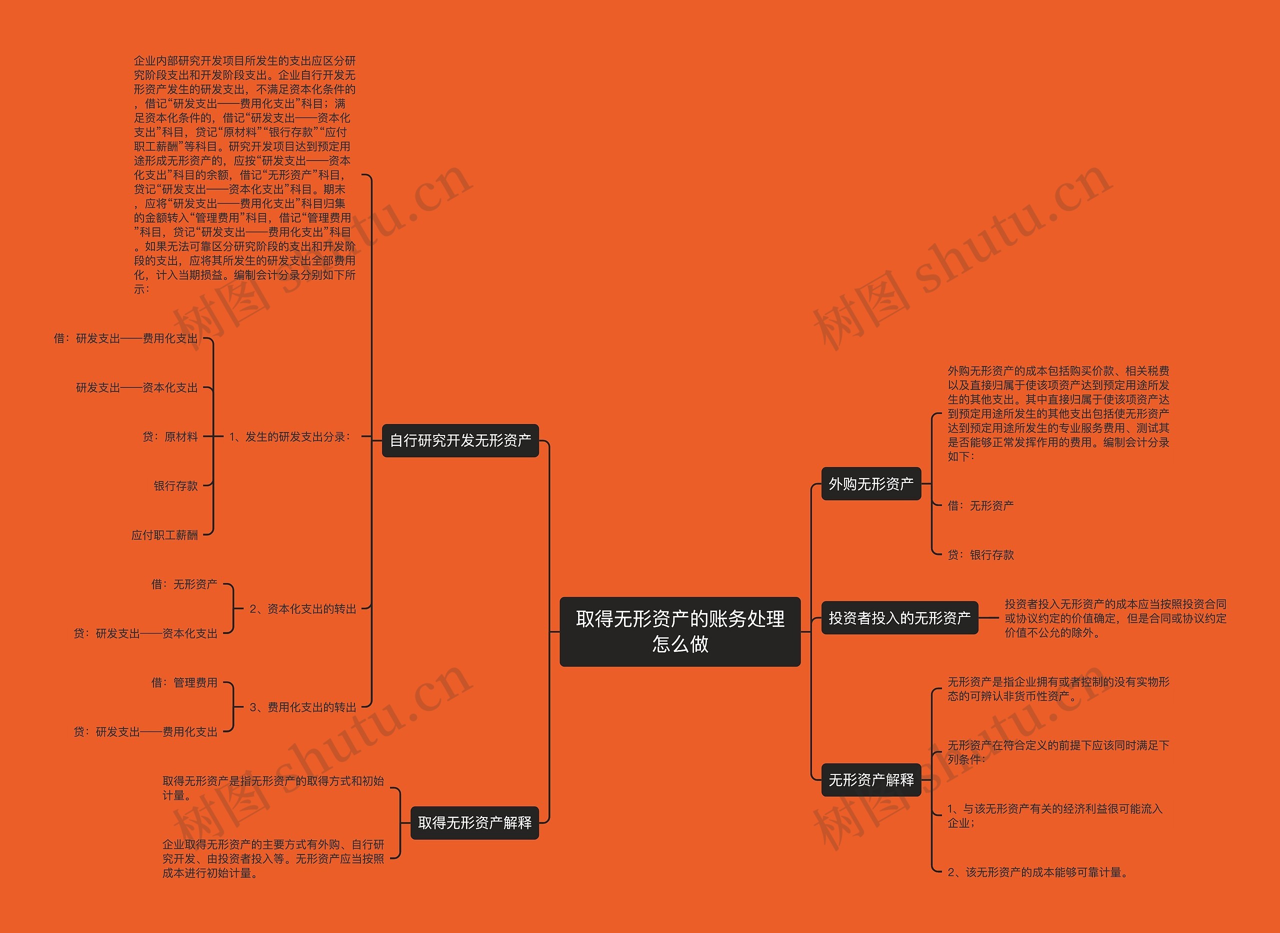 取得无形资产的账务处理怎么做思维导图