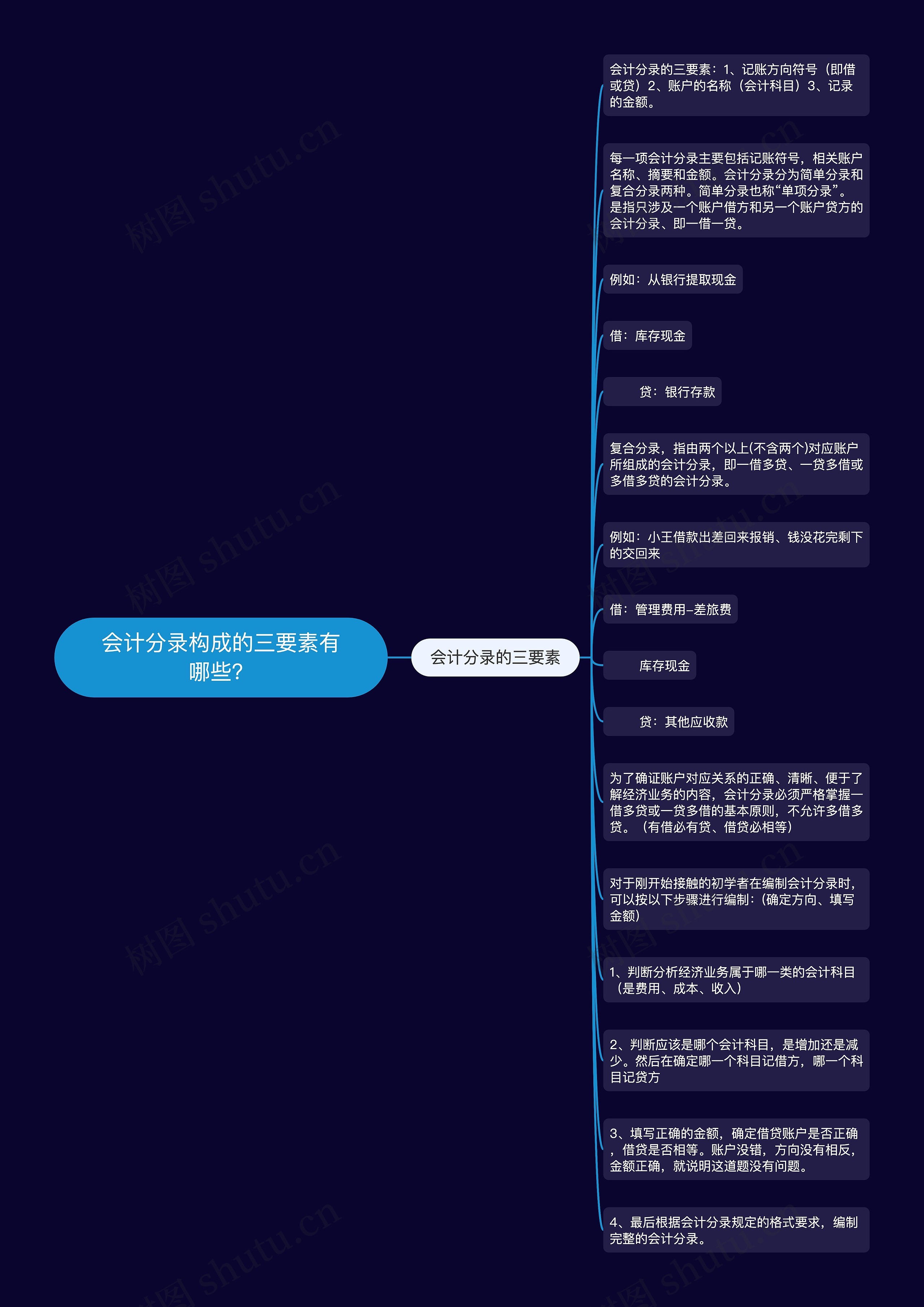 会计分录构成的三要素有哪些？