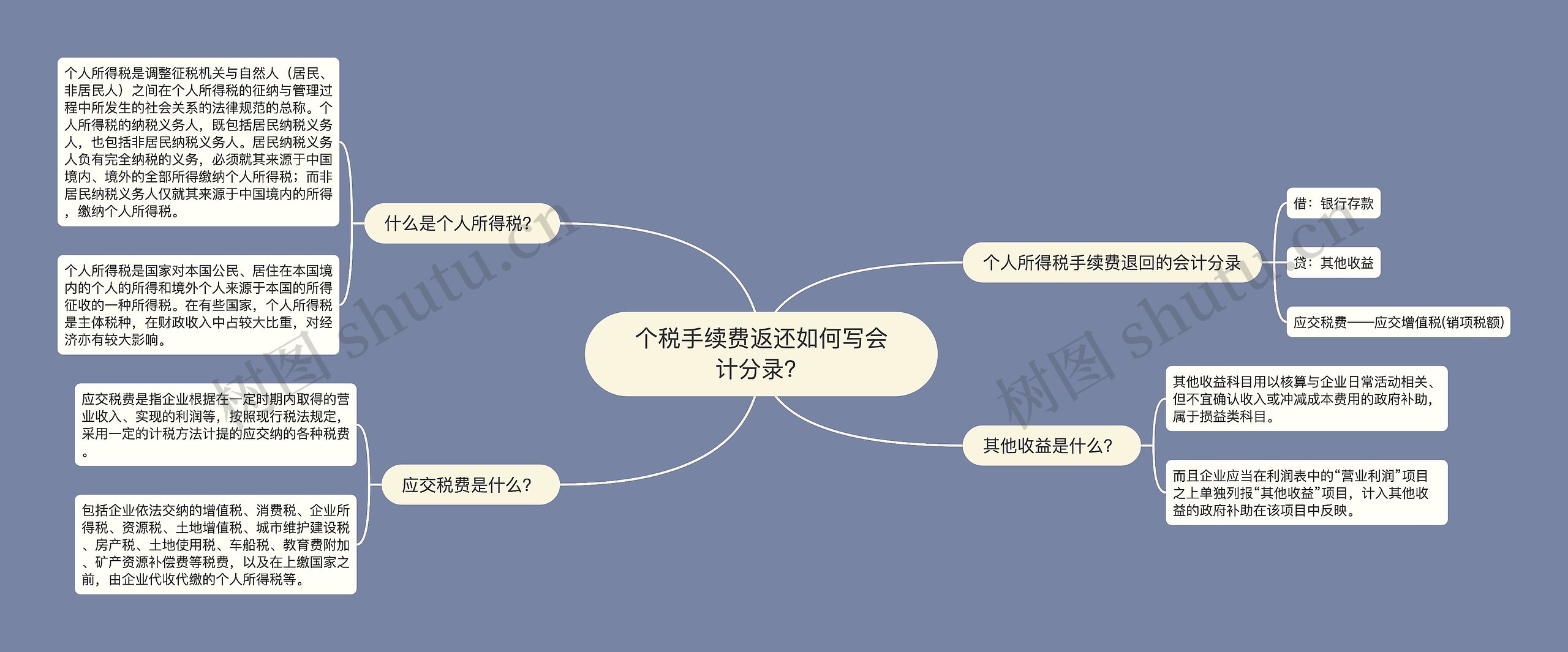 个税手续费返还如何写会计分录？思维导图