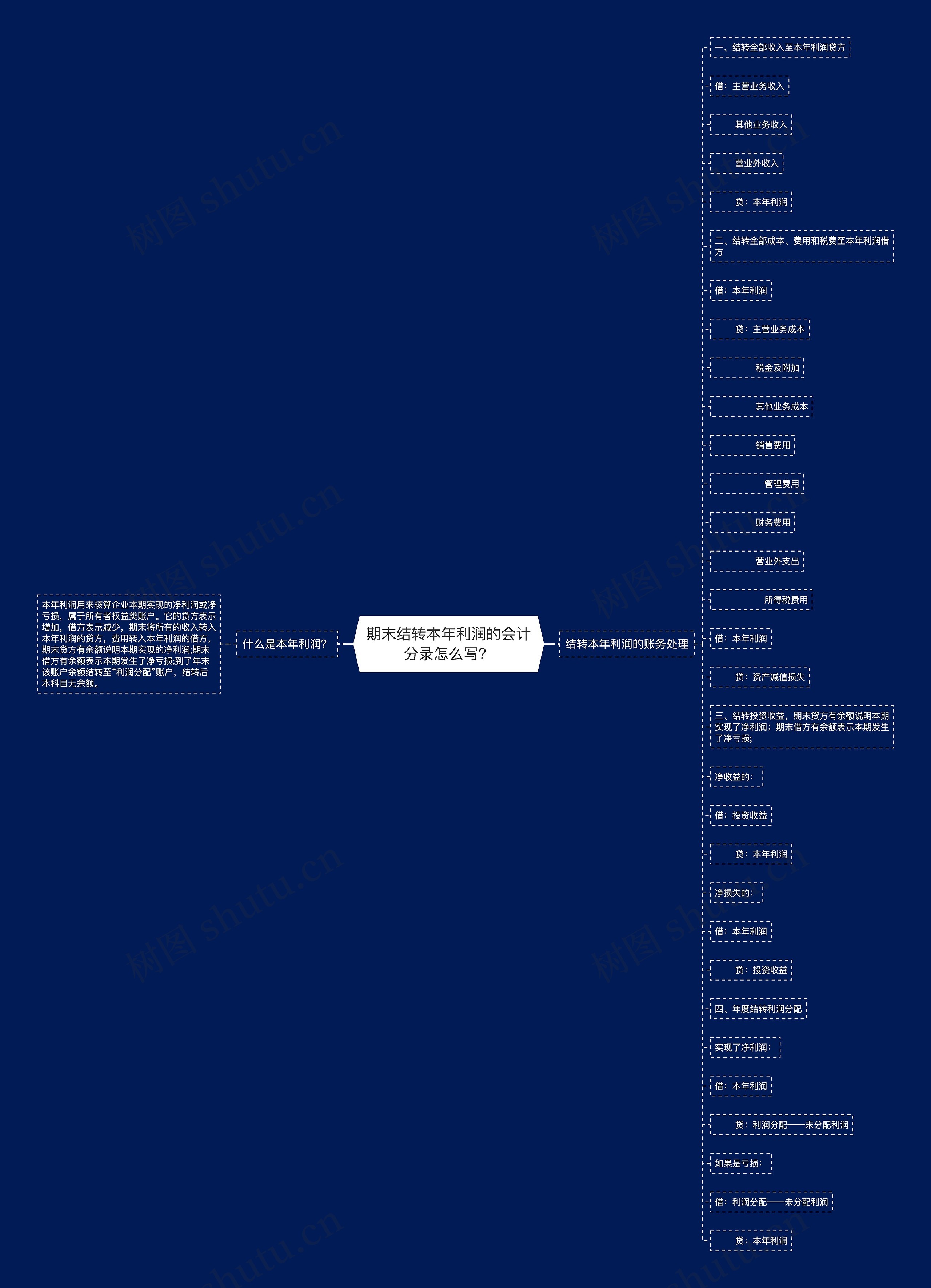 期末结转本年利润的会计分录怎么写？思维导图