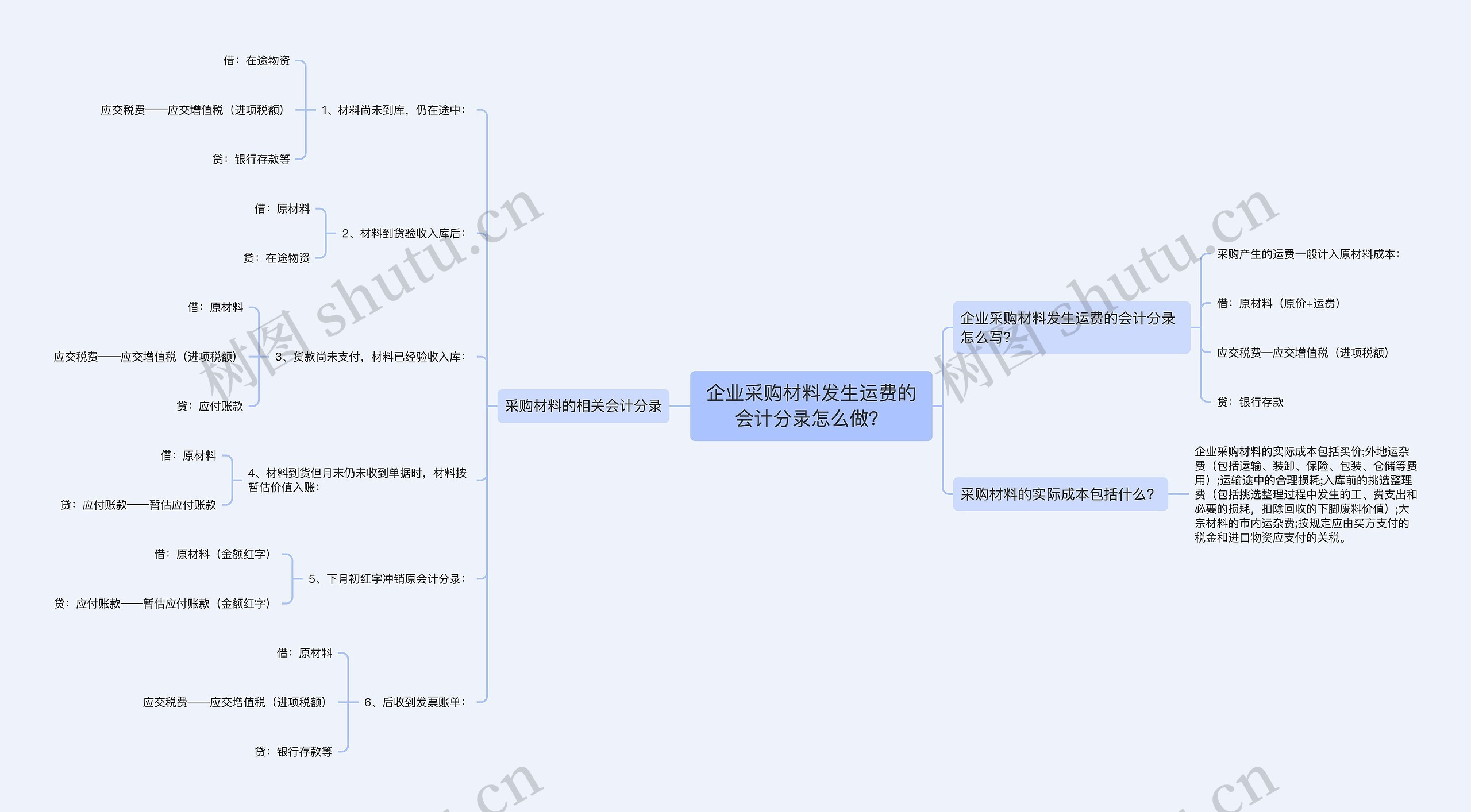 企业采购材料发生运费的会计分录怎么做？