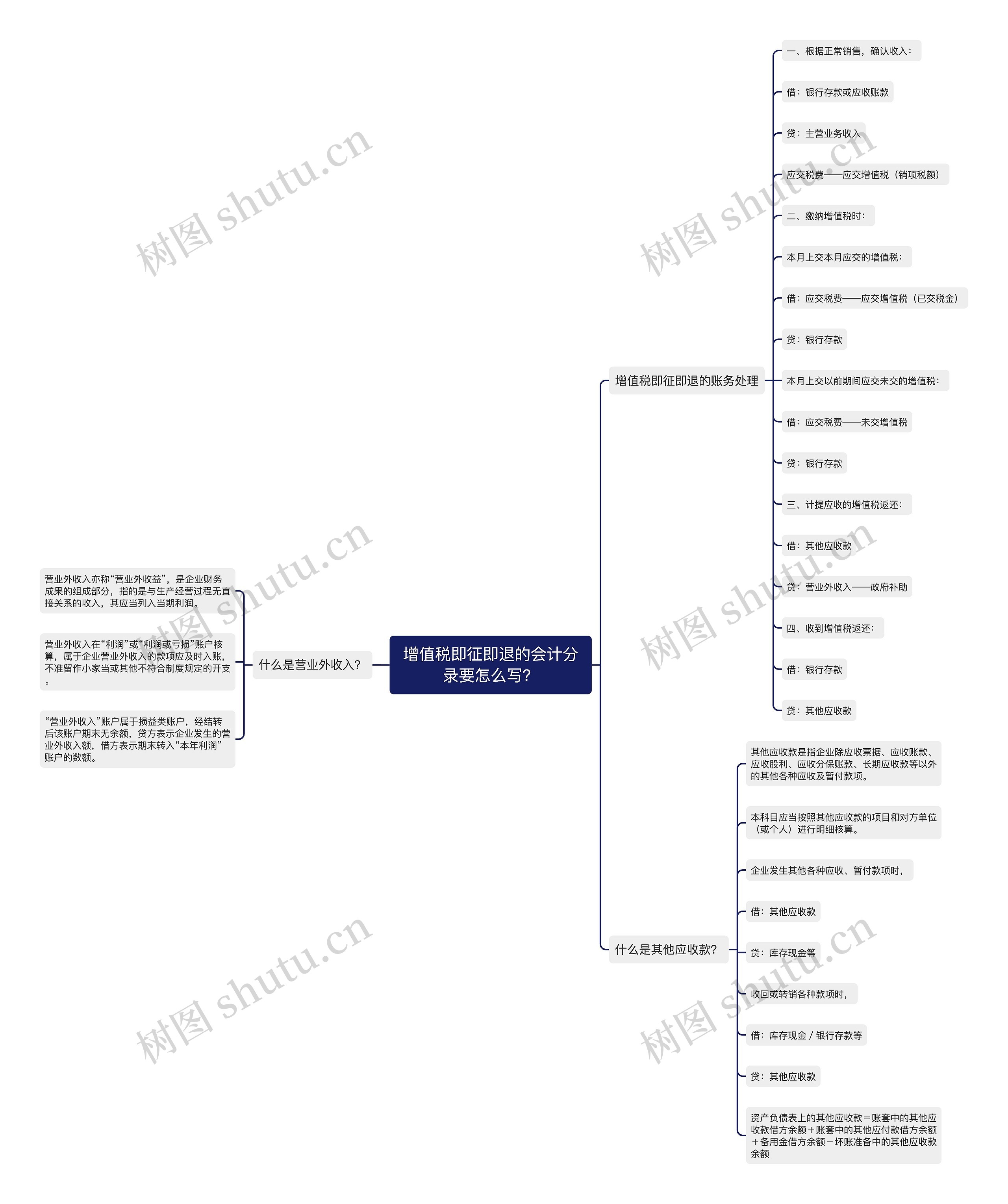 增值税即征即退的会计分录要怎么写？思维导图
