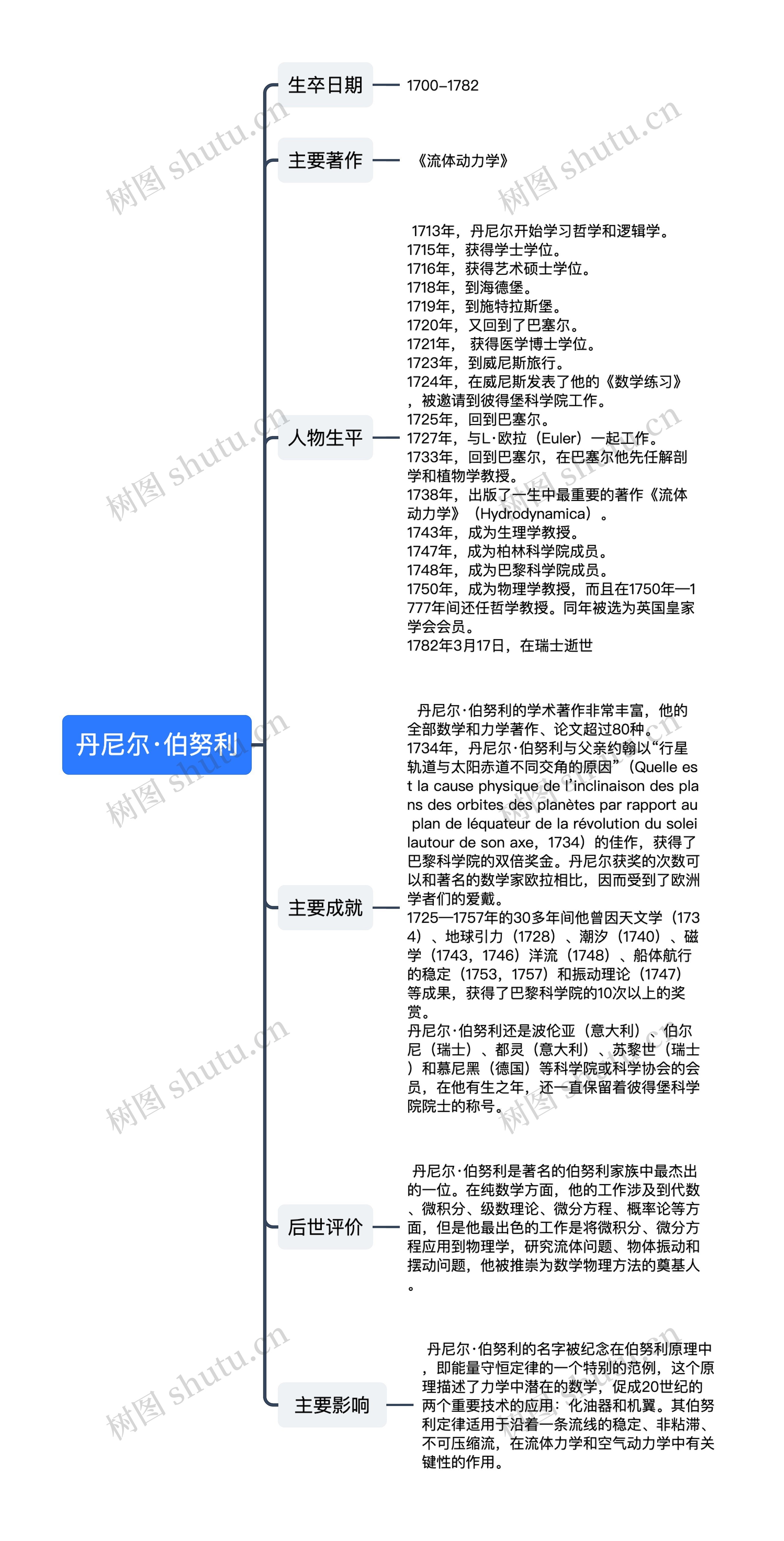 ﻿丹尼尔·伯努利