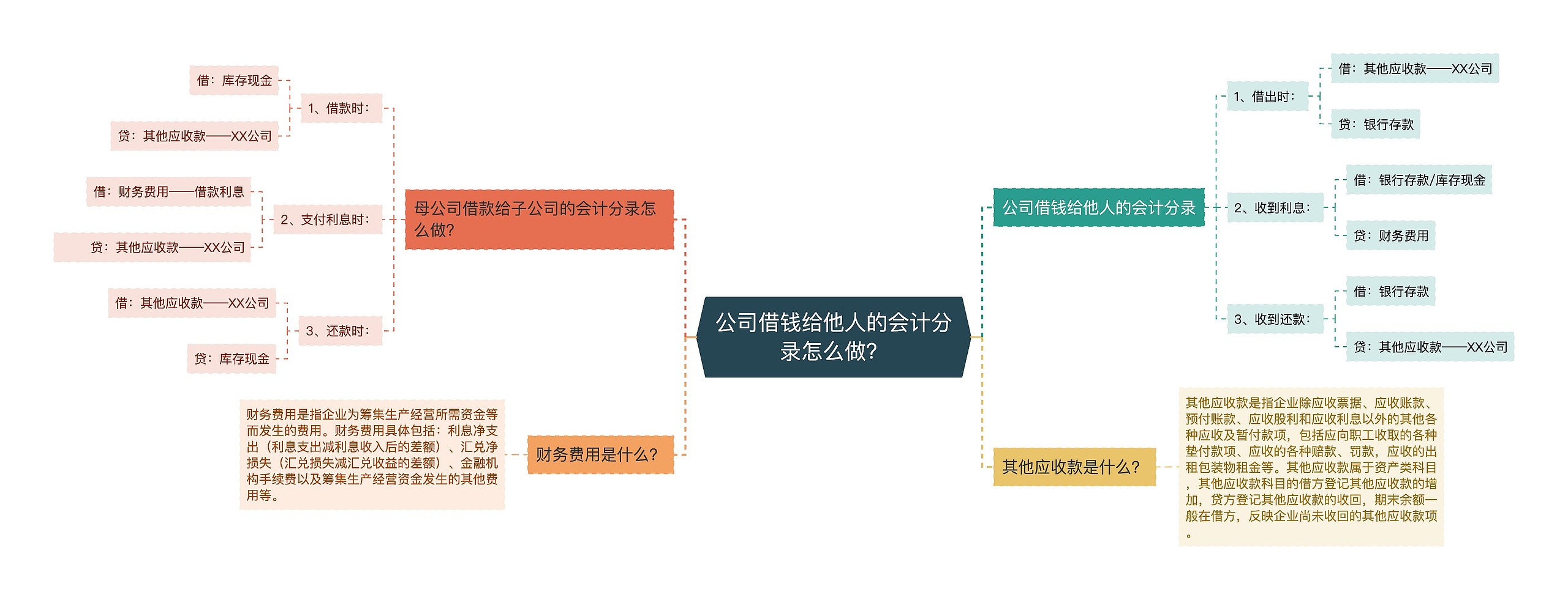 公司借钱给他人的会计分录怎么做？