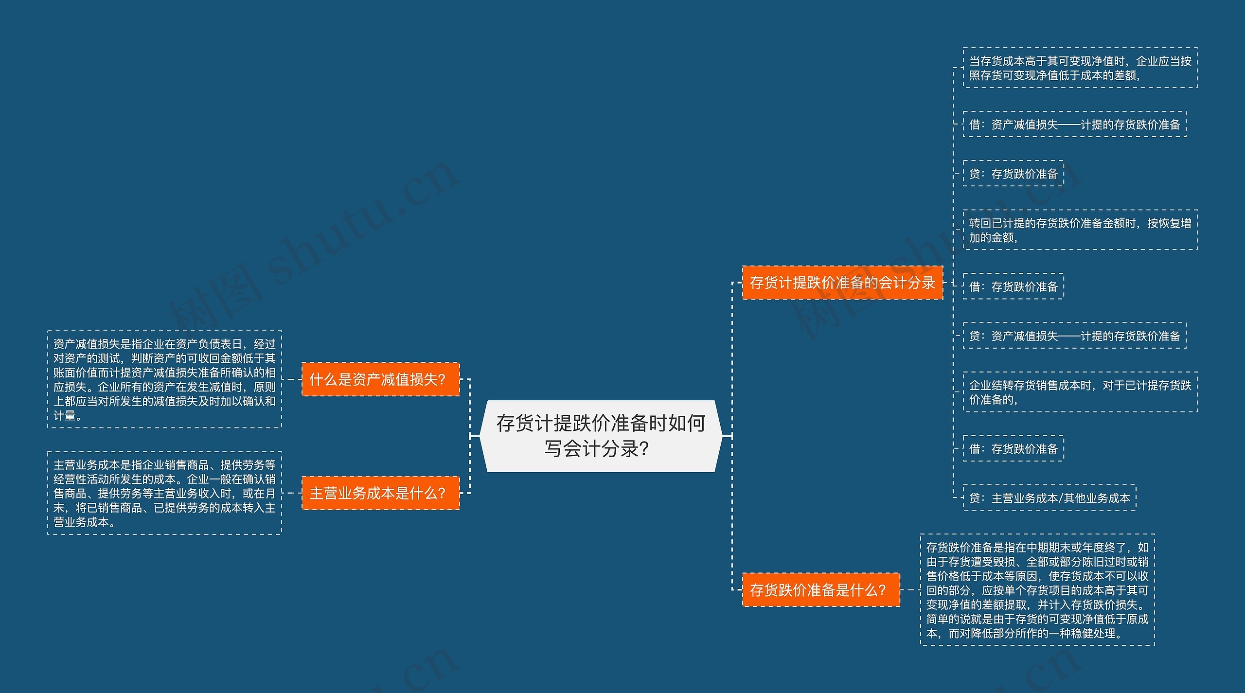 存货计提跌价准备时如何写会计分录？思维导图