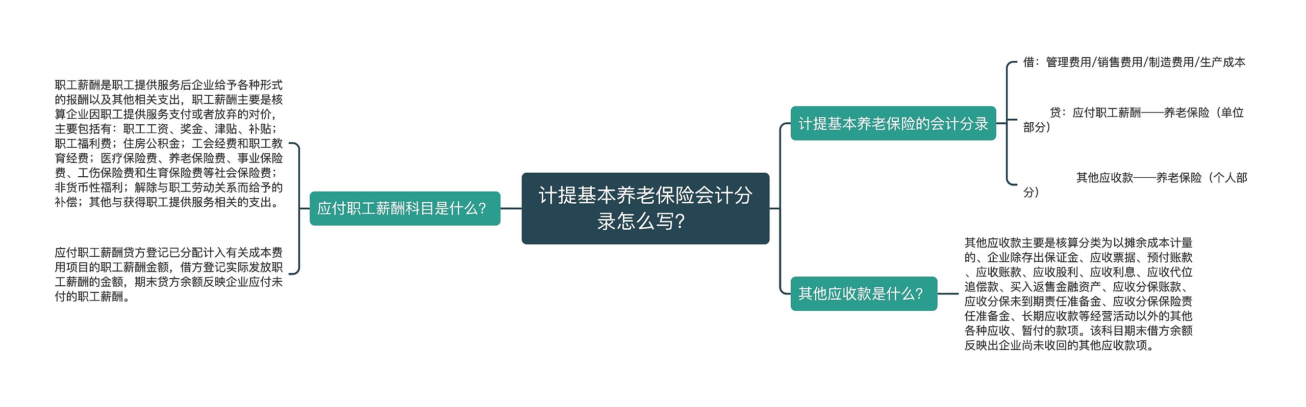 计提基本养老保险会计分录怎么写？思维导图