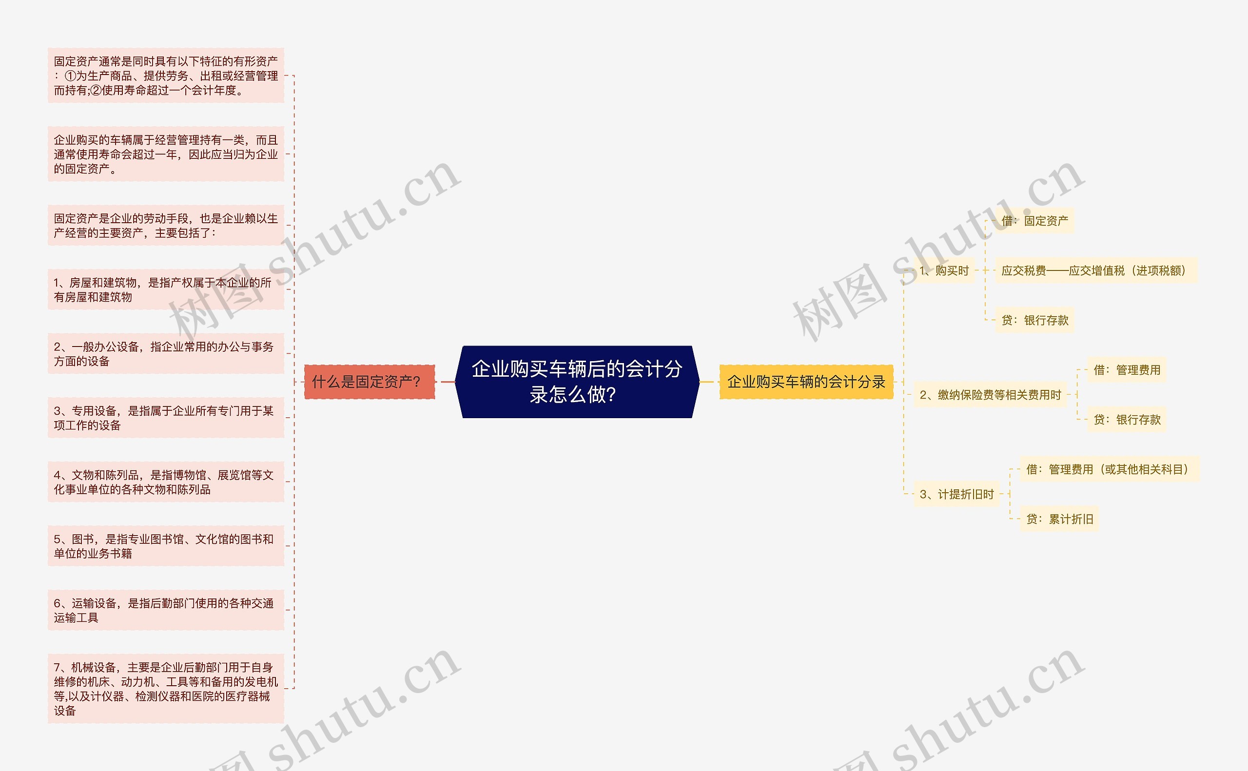 企业购买车辆后的会计分录怎么做？