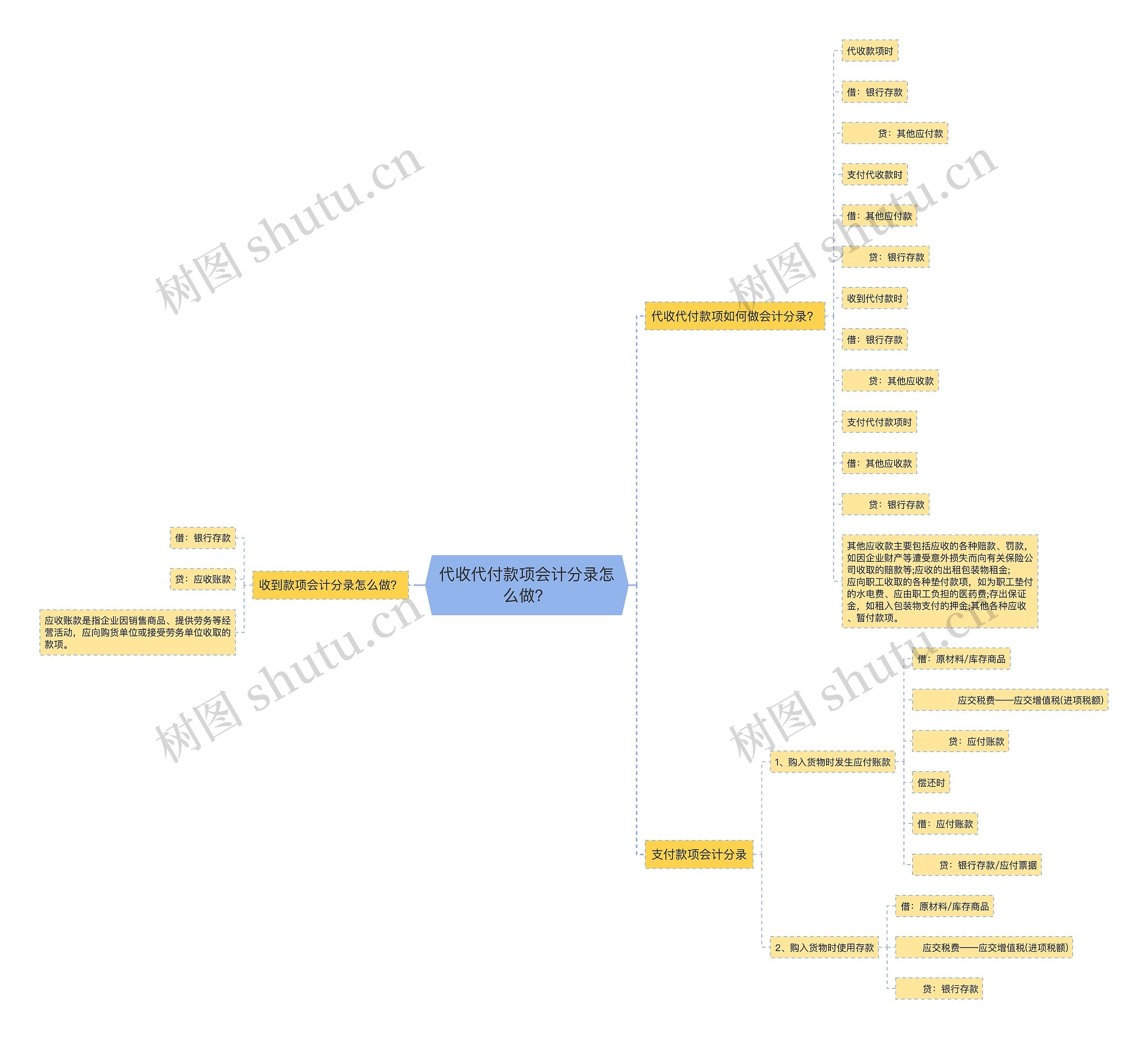 代收代付款项会计分录怎么做？思维导图