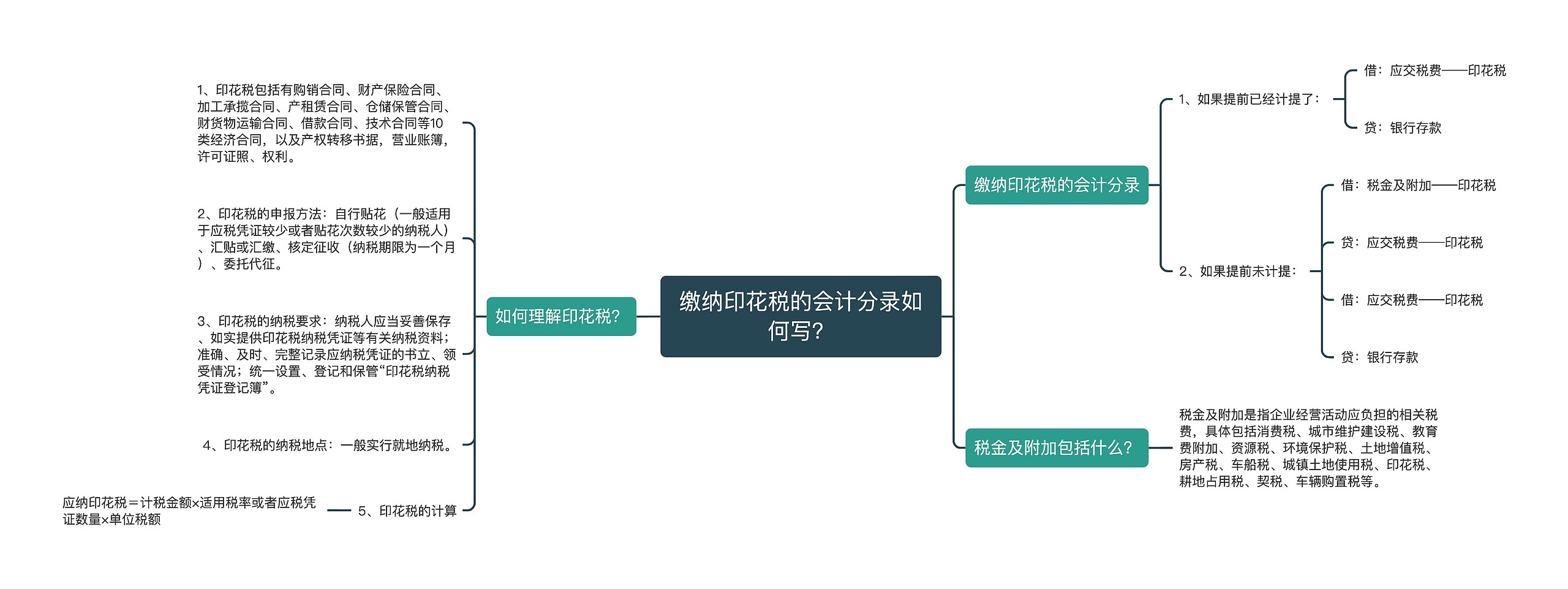 缴纳印花税的会计分录如何写？