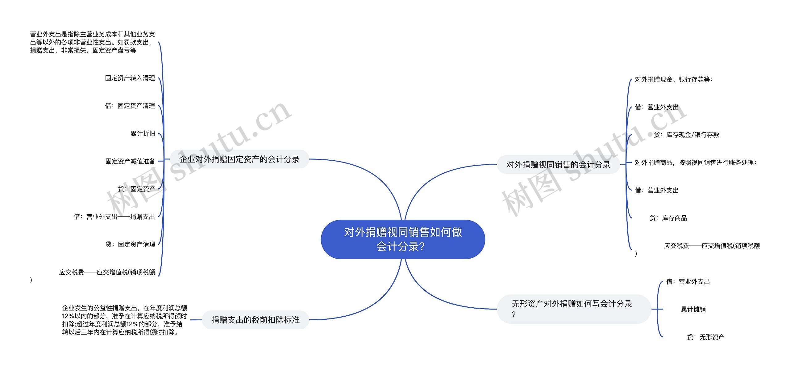 对外捐赠视同销售如何做会计分录？思维导图