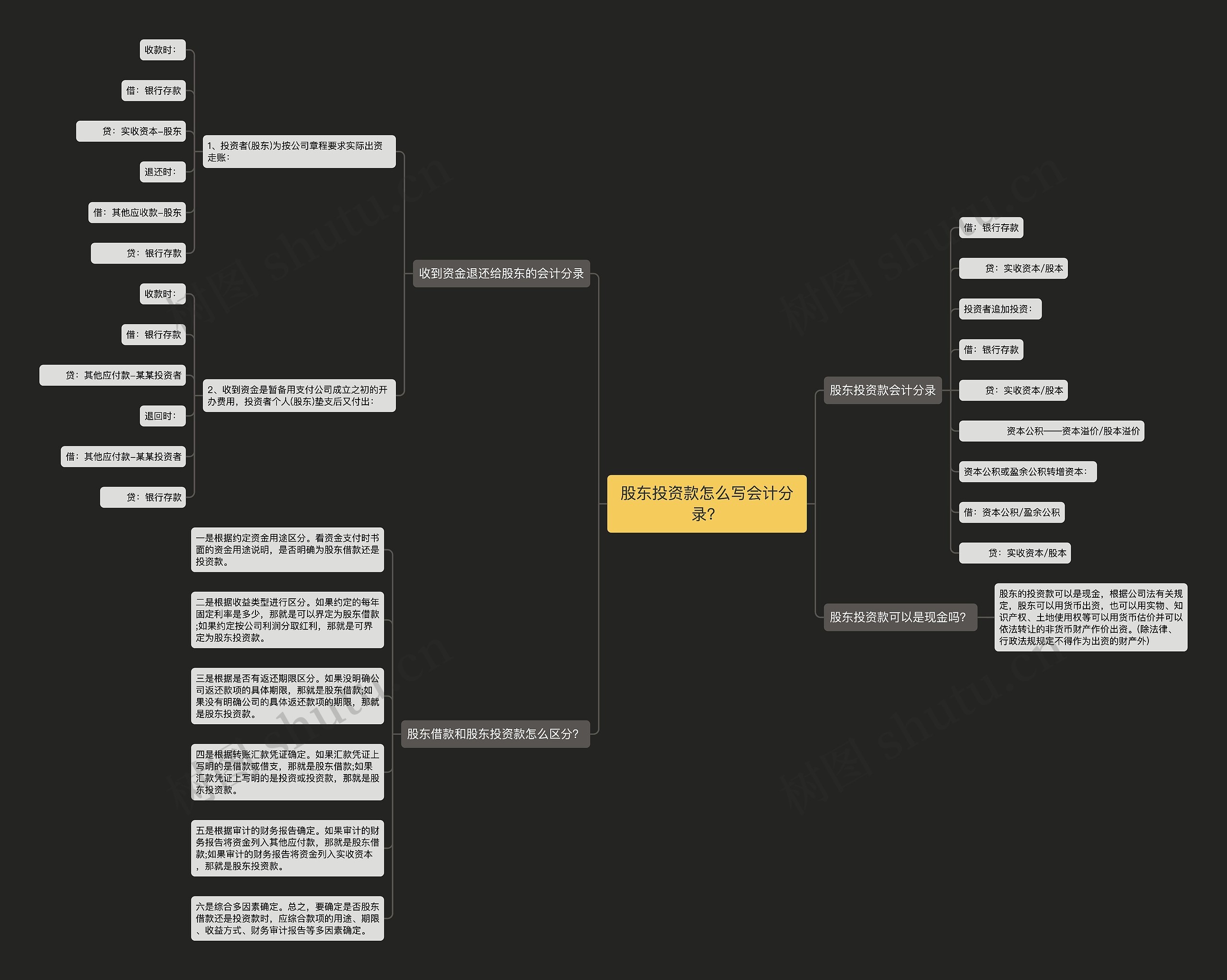 股东投资款怎么写会计分录？思维导图