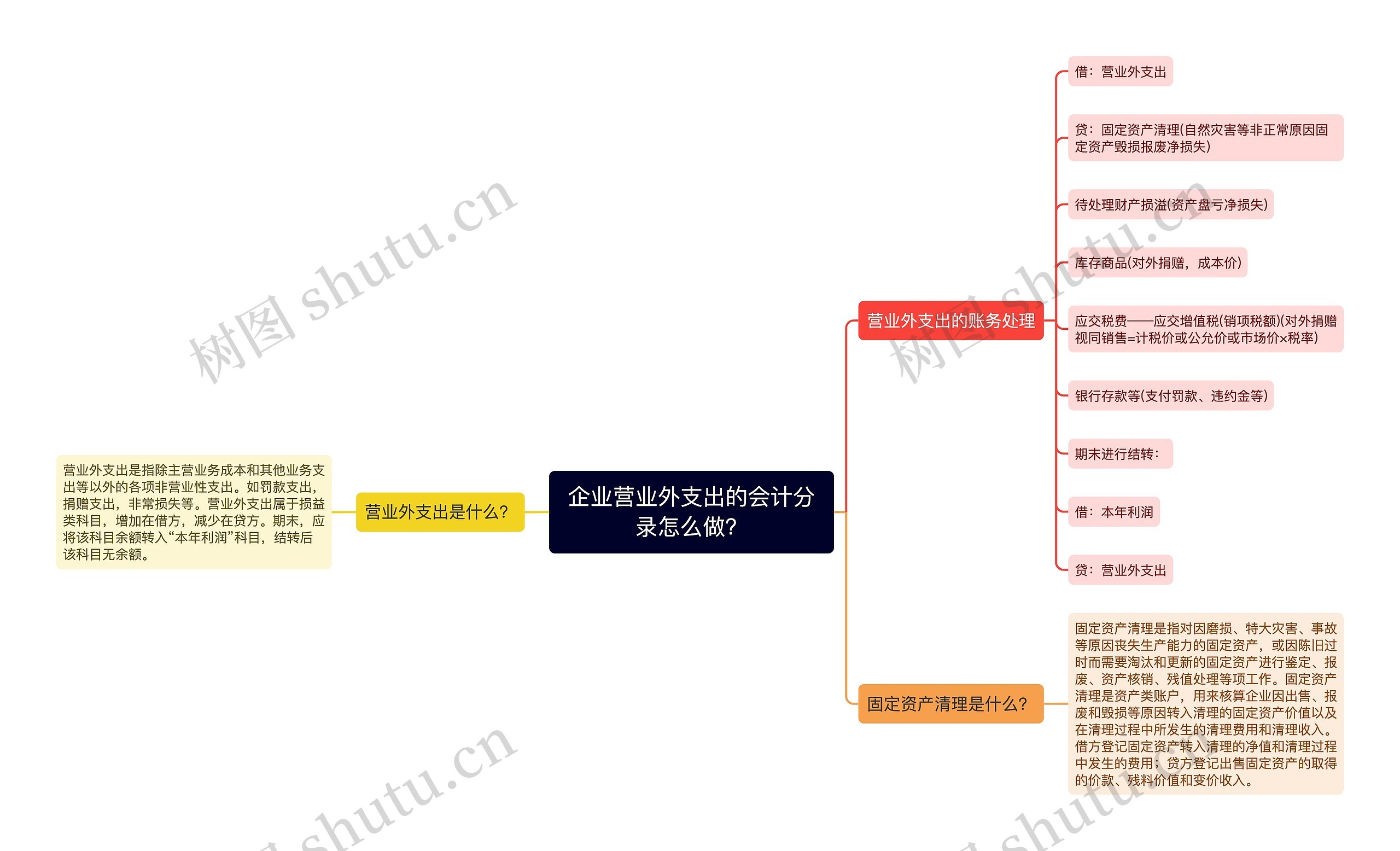 企业营业外支出的会计分录怎么做？