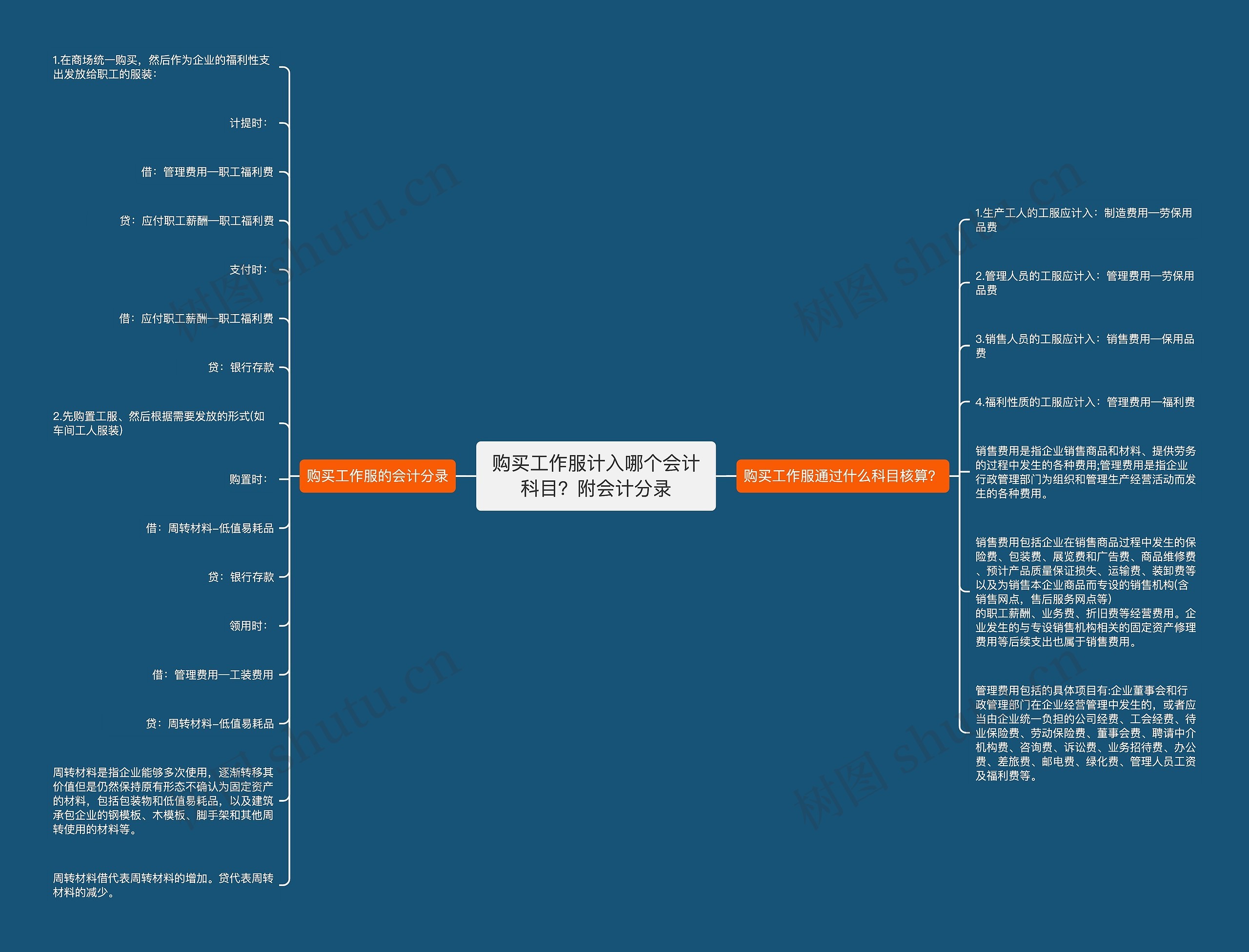 购买工作服计入哪个会计科目？附会计分录思维导图