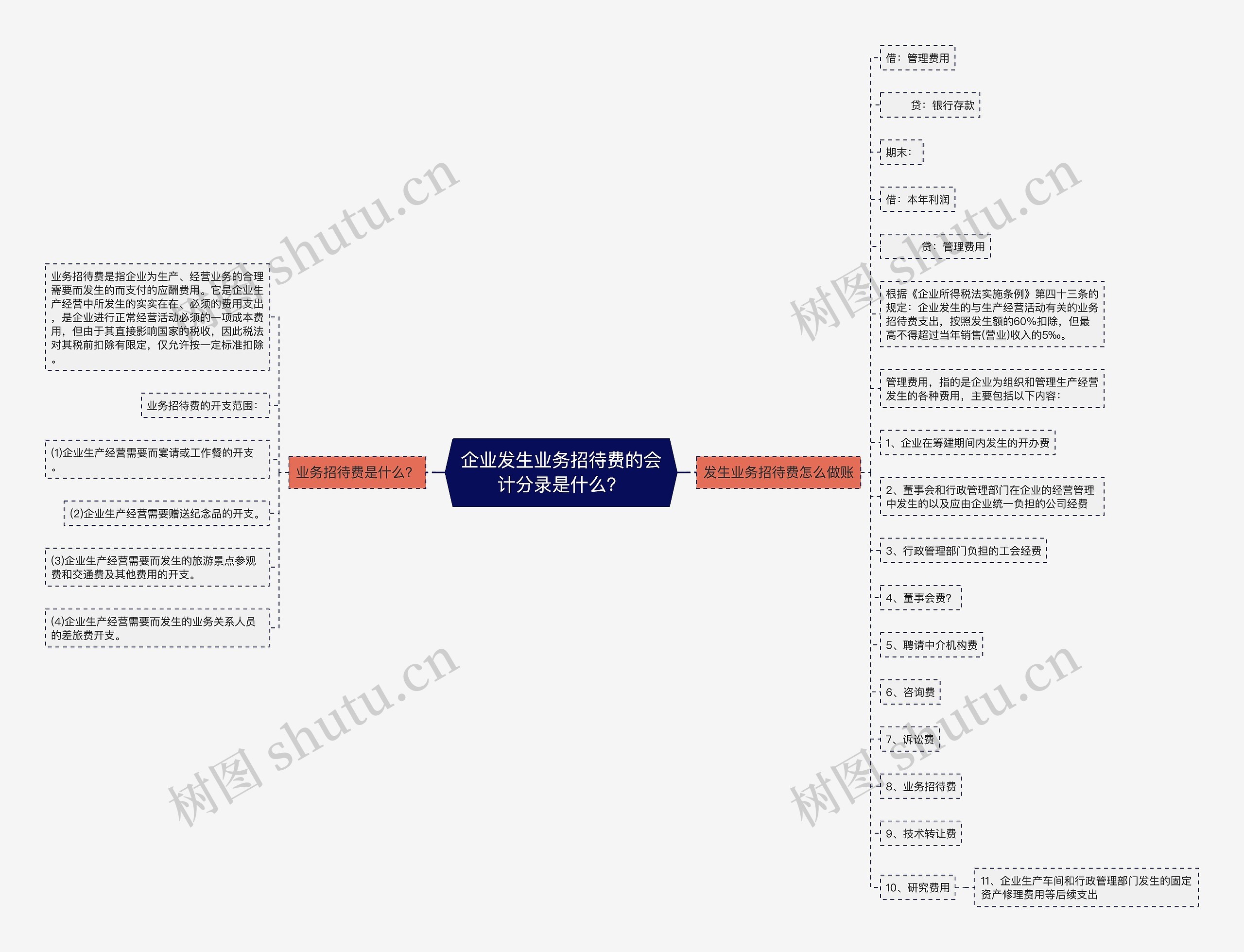 企业发生业务招待费的会计分录是什么？思维导图