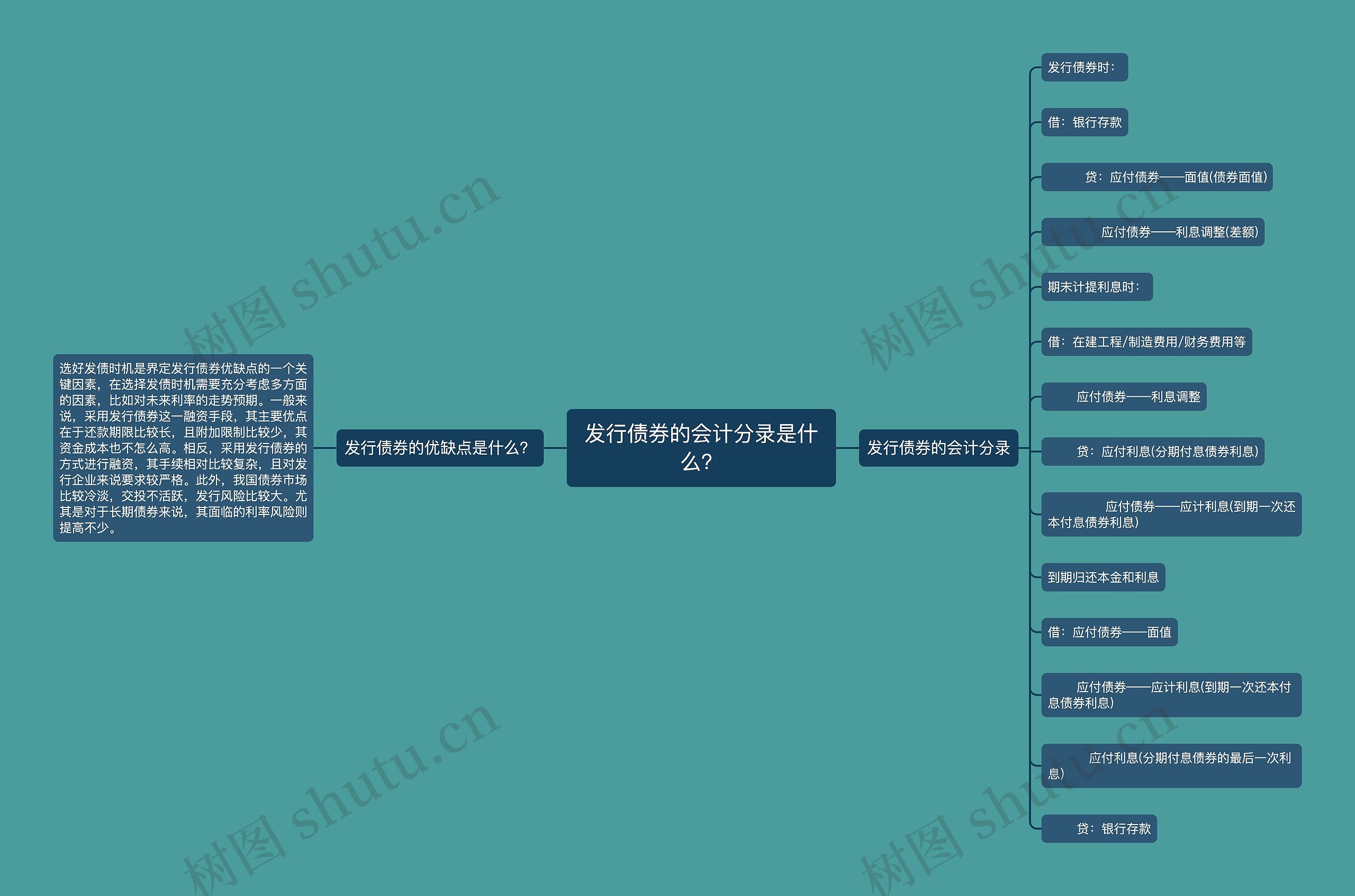 发行债券的会计分录是什么？思维导图