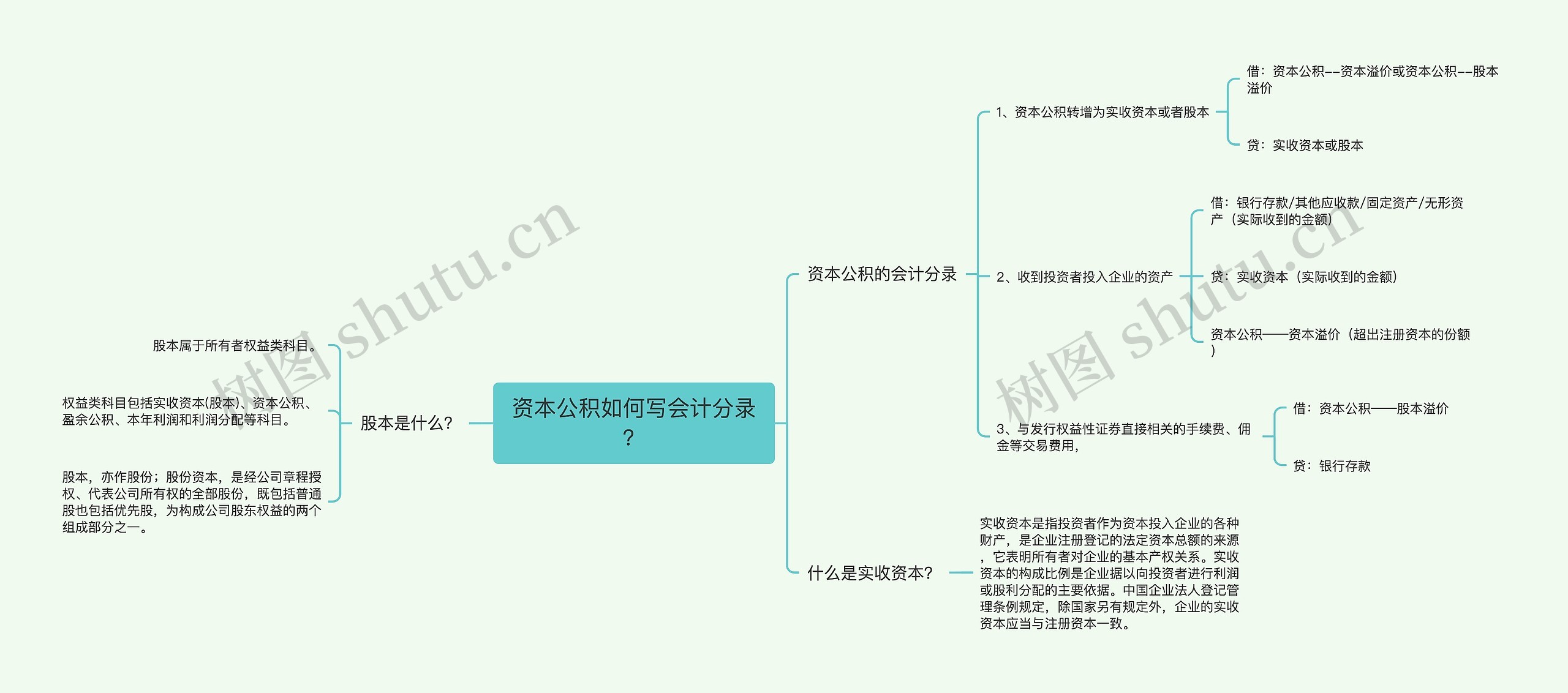 资本公积如何写会计分录？思维导图