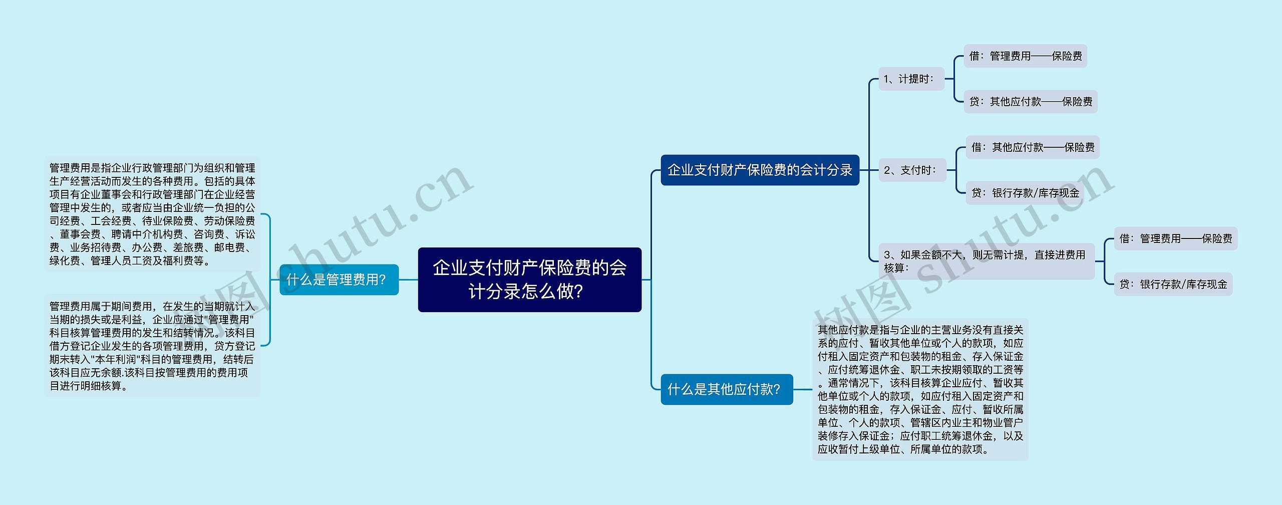 企业支付财产保险费的会计分录怎么做？