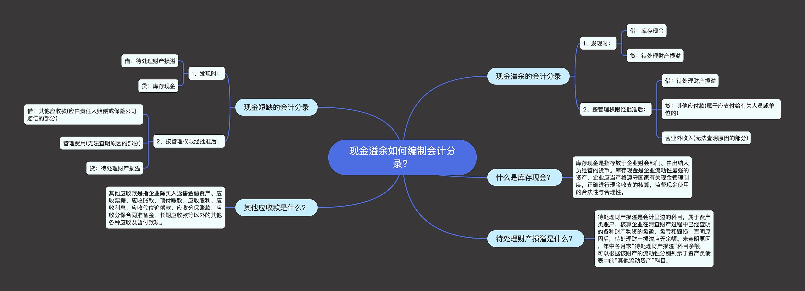 现金溢余如何编制会计分录？