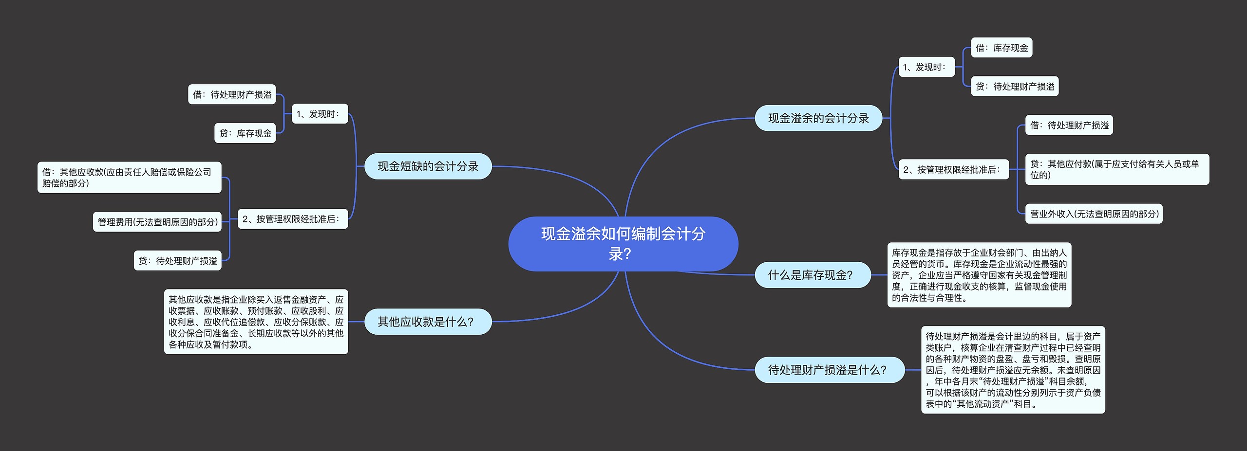 现金溢余如何编制会计分录？思维导图