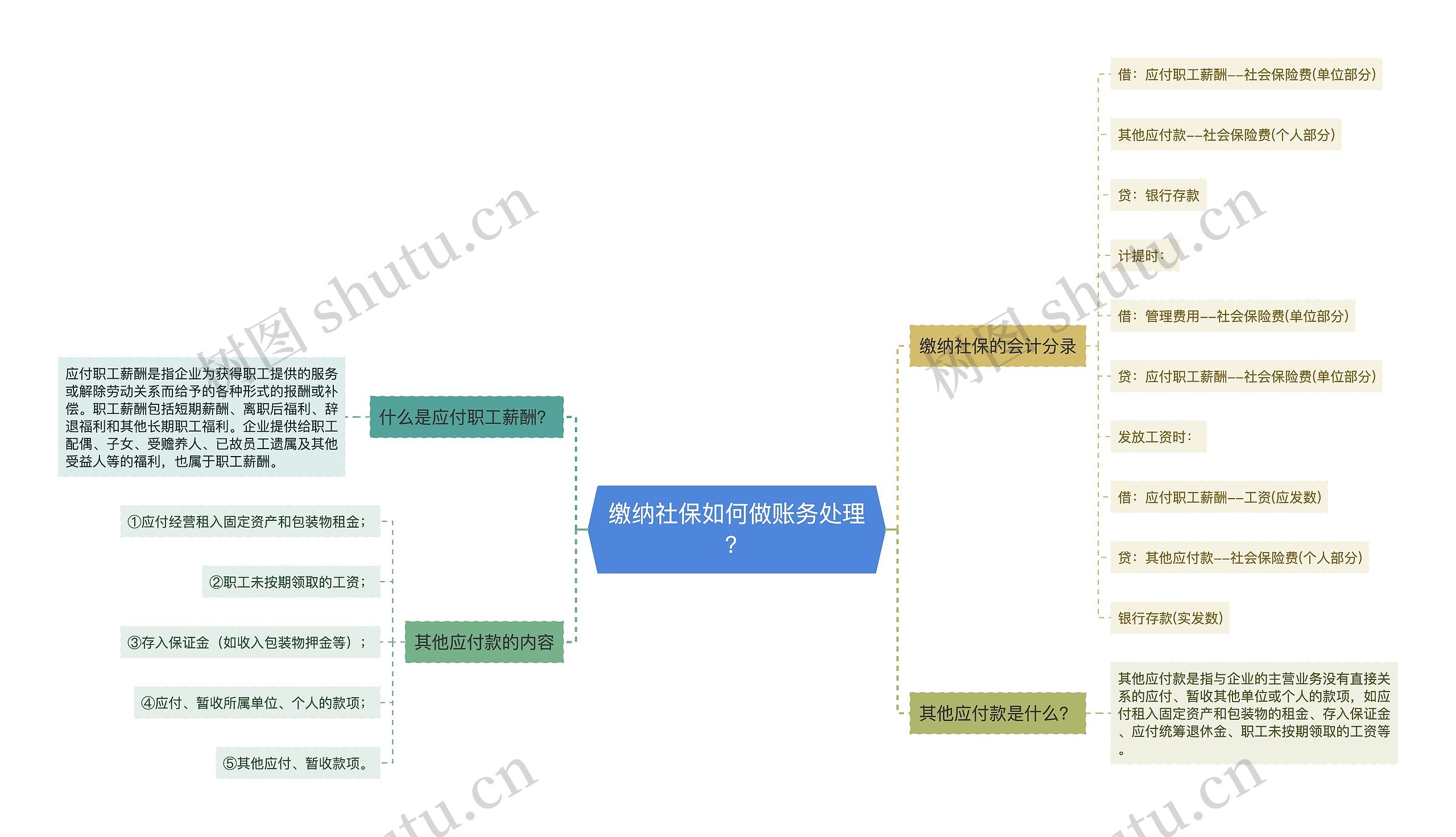 缴纳社保如何做账务处理？思维导图