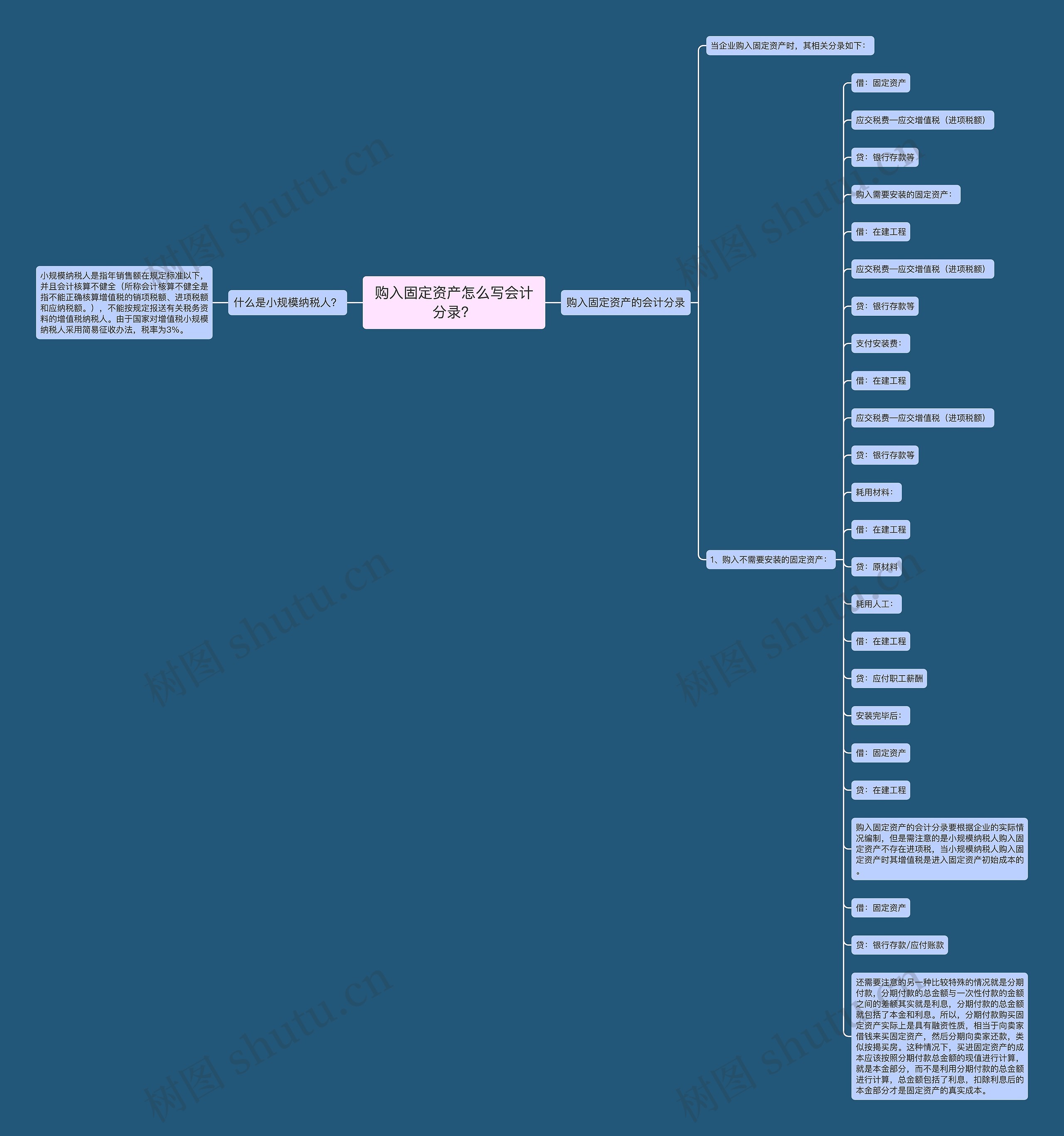 购入固定资产怎么写会计分录？思维导图