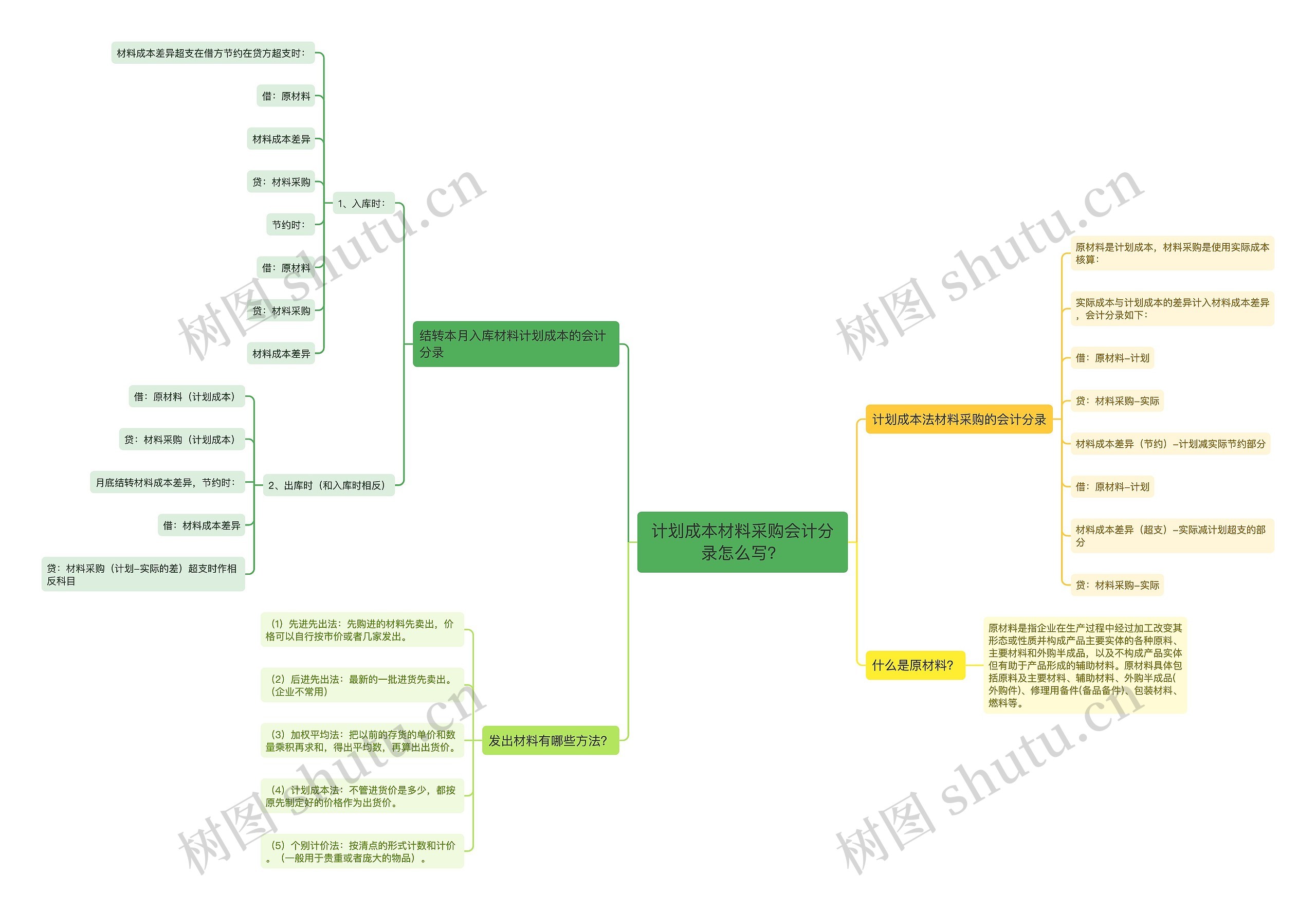 计划成本材料采购会计分录怎么写？思维导图