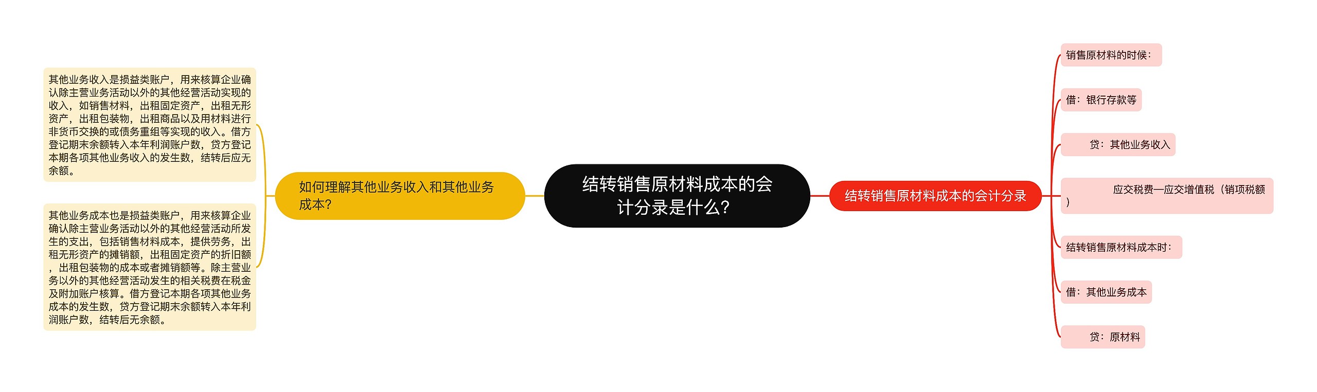 结转销售原材料成本的会计分录是什么？