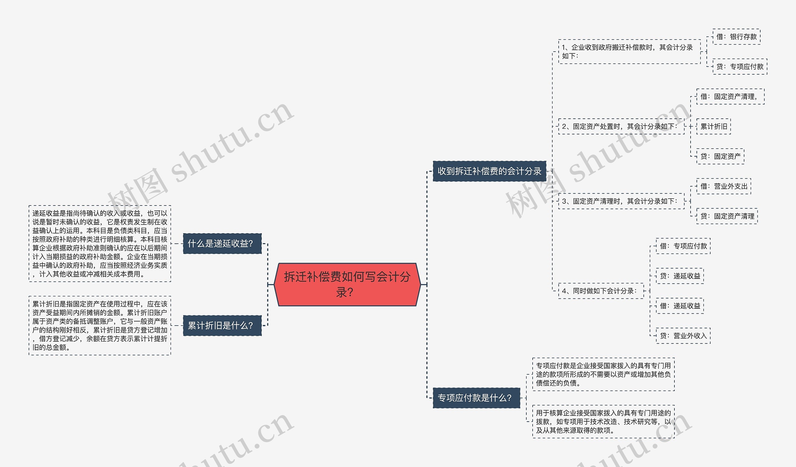 拆迁补偿费如何写会计分录？思维导图