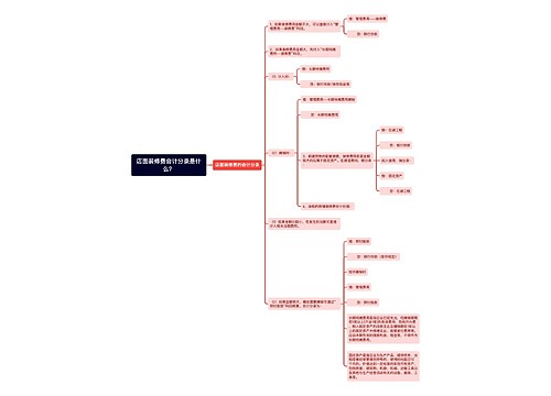 店面装修费会计分录是什么？思维导图