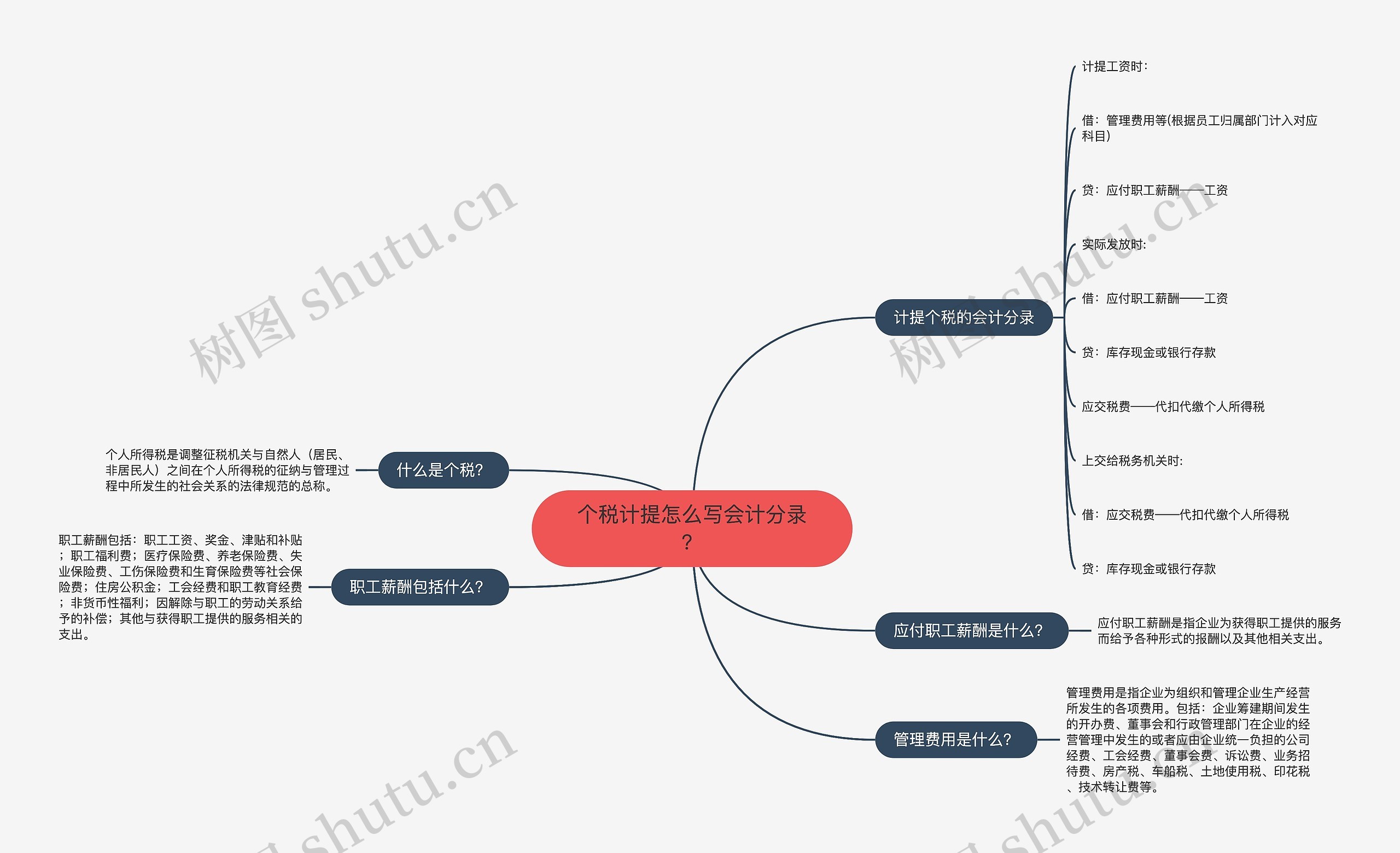 个税计提怎么写会计分录？思维导图