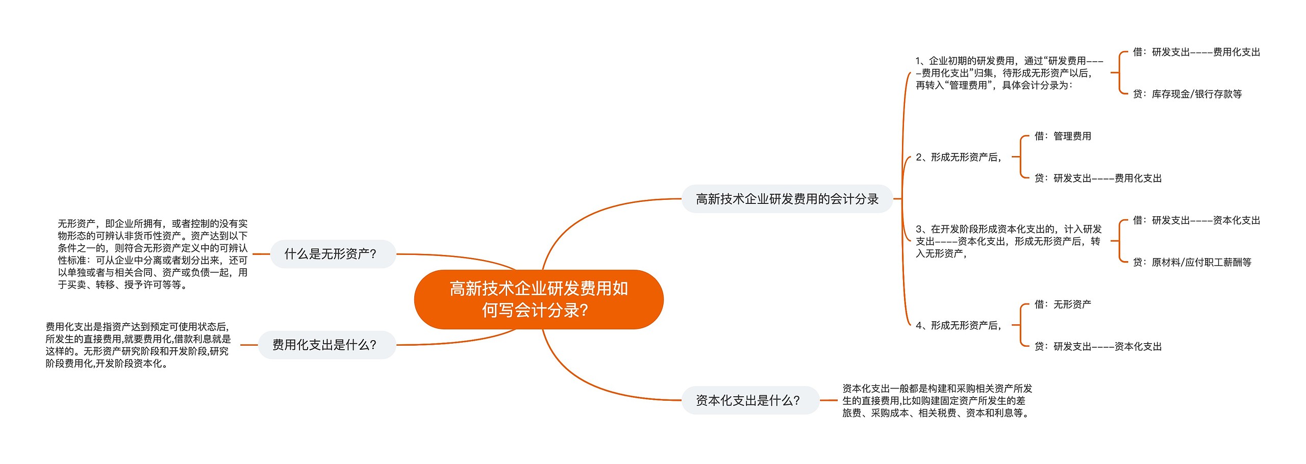 高新技术企业研发费用如何写会计分录？