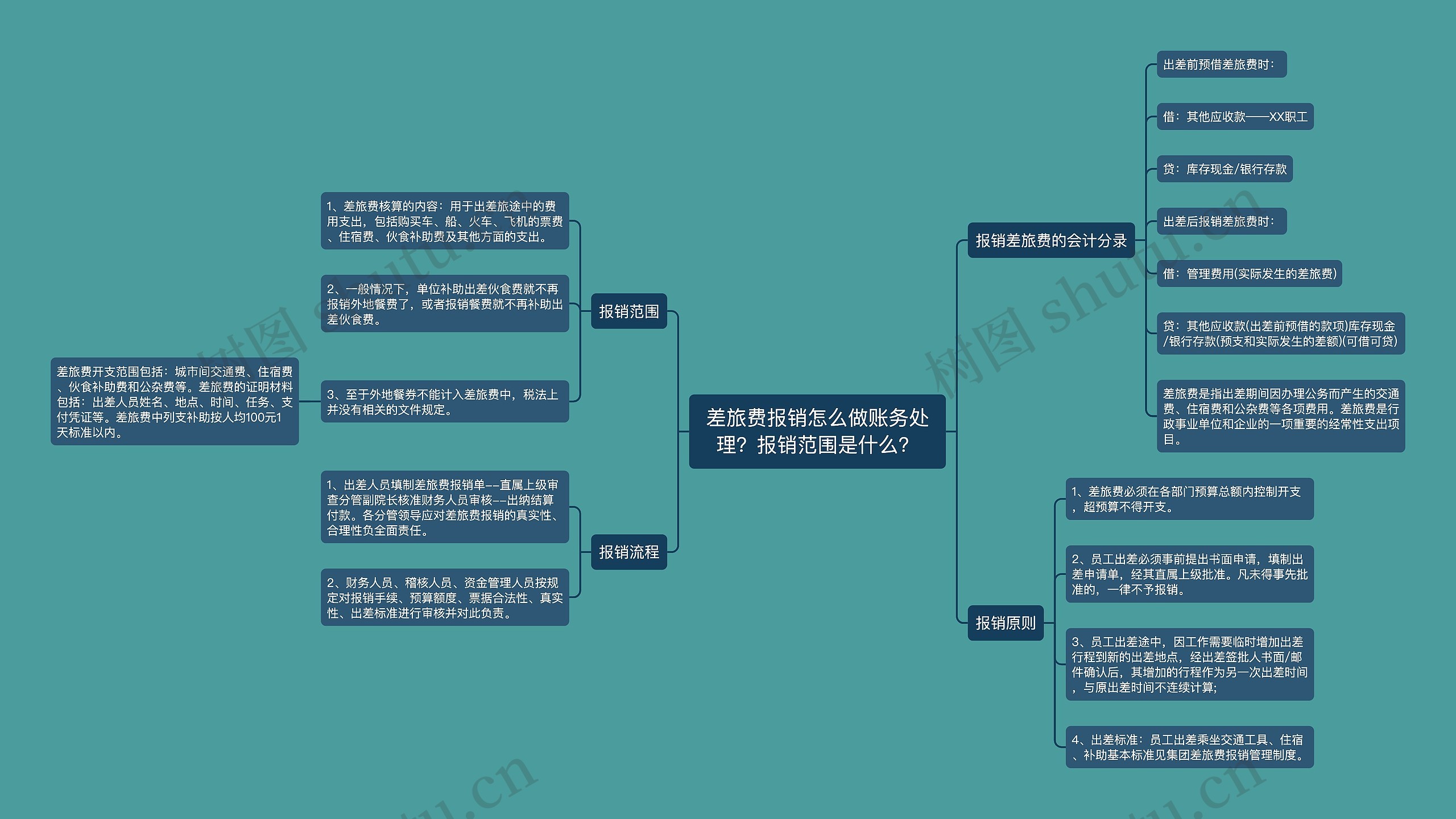 差旅费报销怎么做账务处理？报销范围是什么？