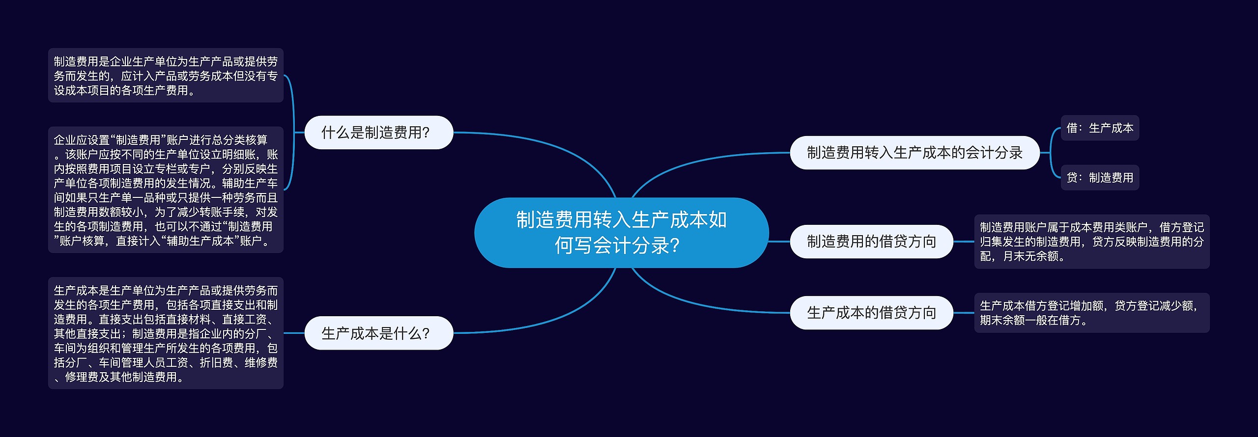 制造费用转入生产成本如何写会计分录？